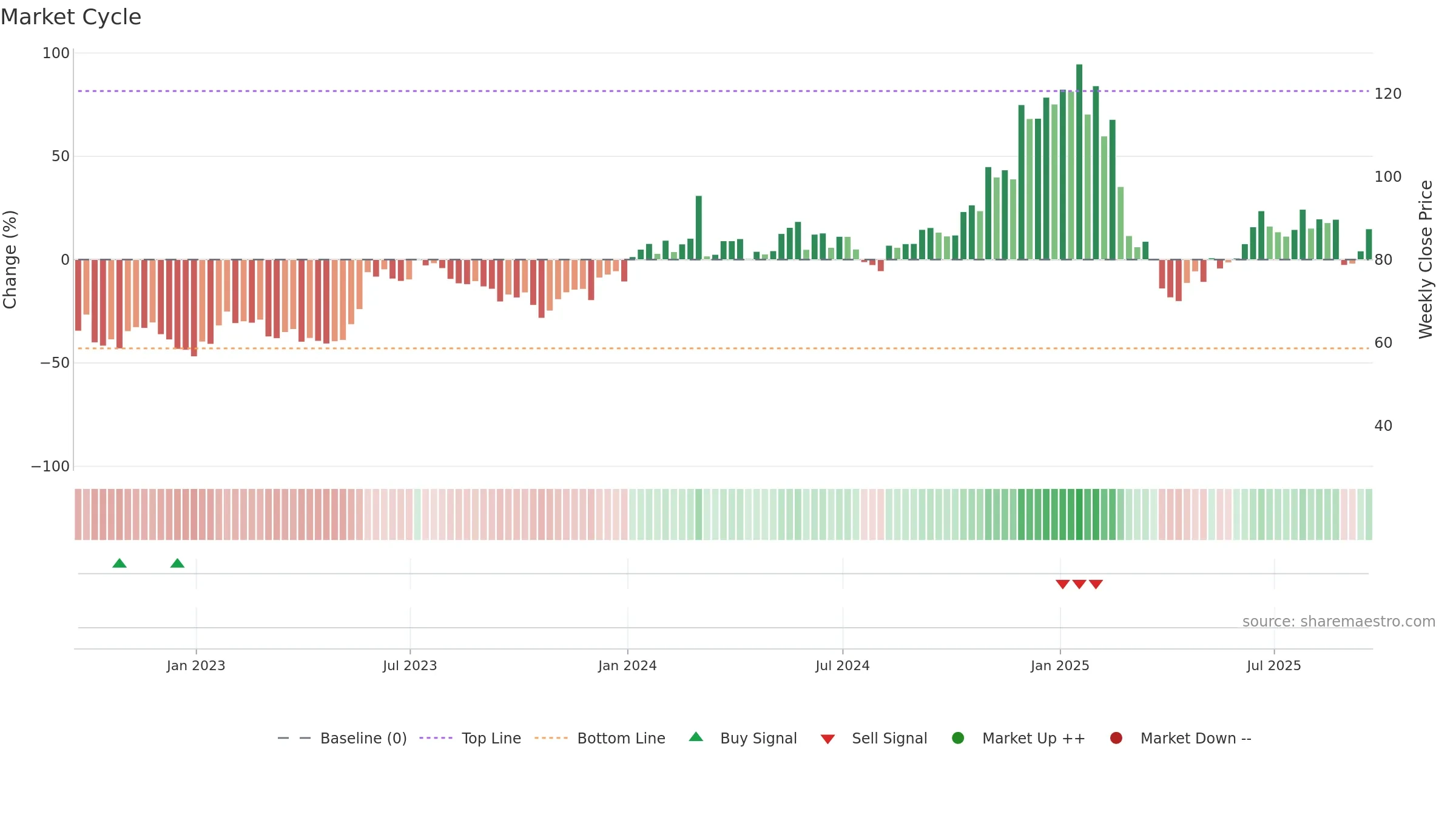 MRVL weekly Market Cycle chart, closing 2025-09-19.
