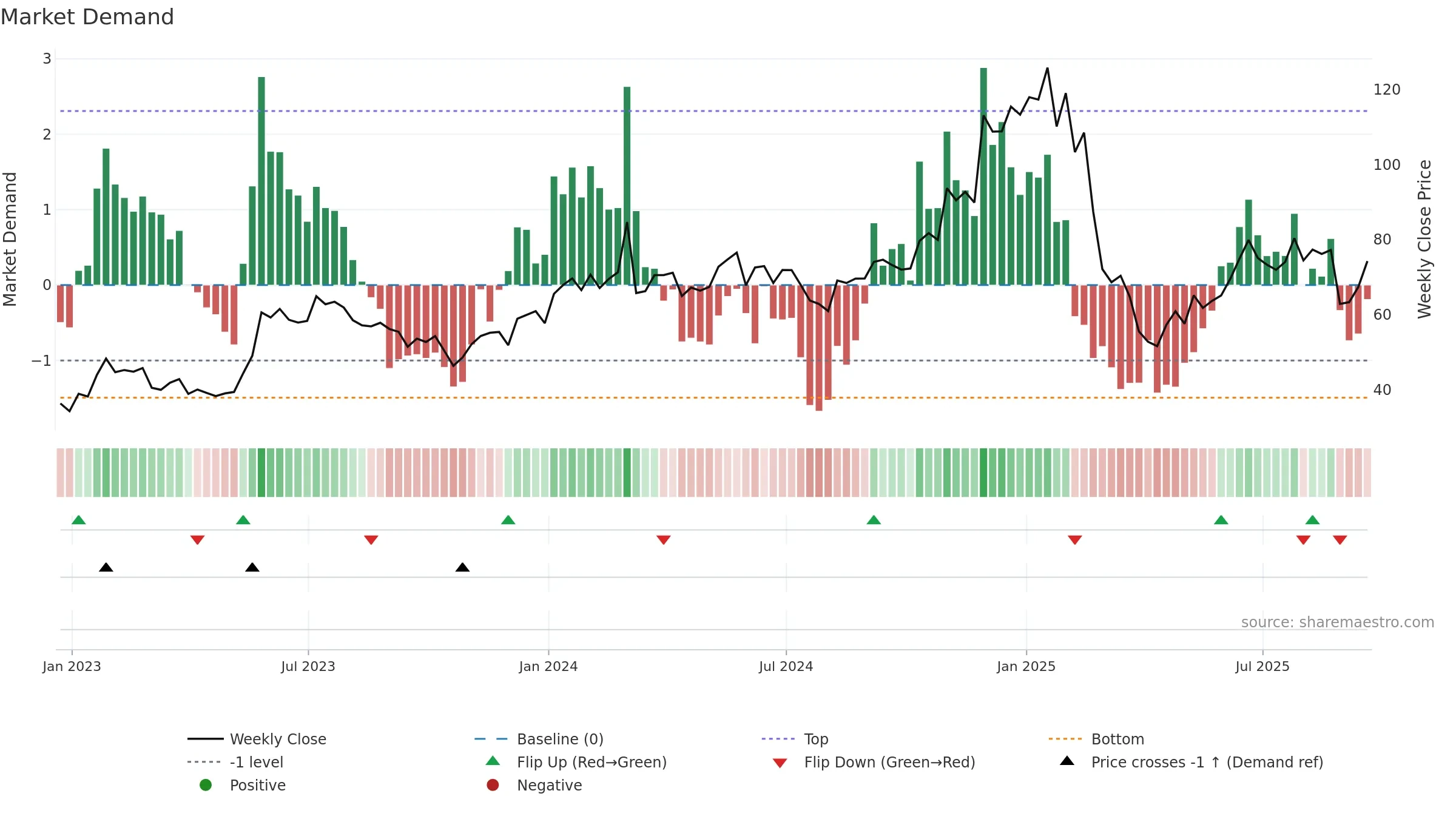 MRVL weekly Market Demand chart, closing 2025-09-19.