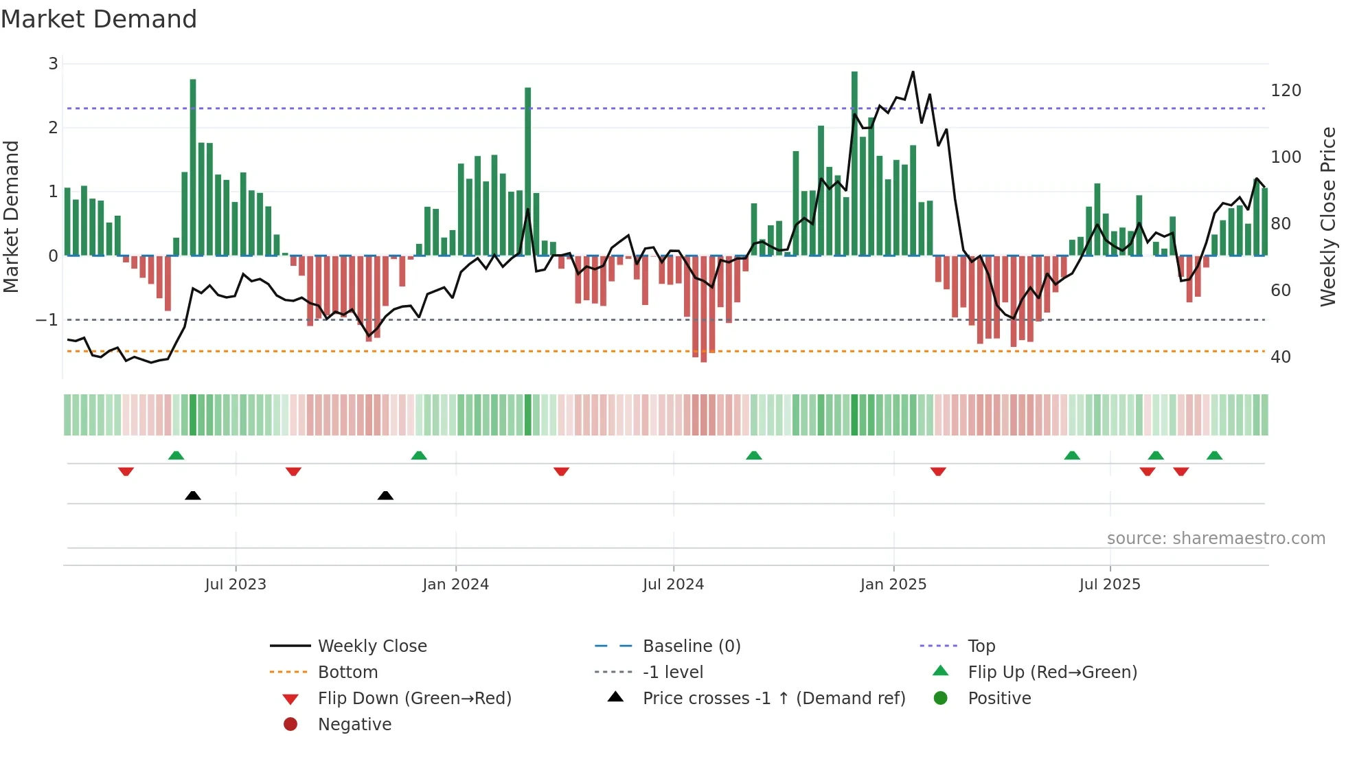 MRVL weekly Market Demand chart