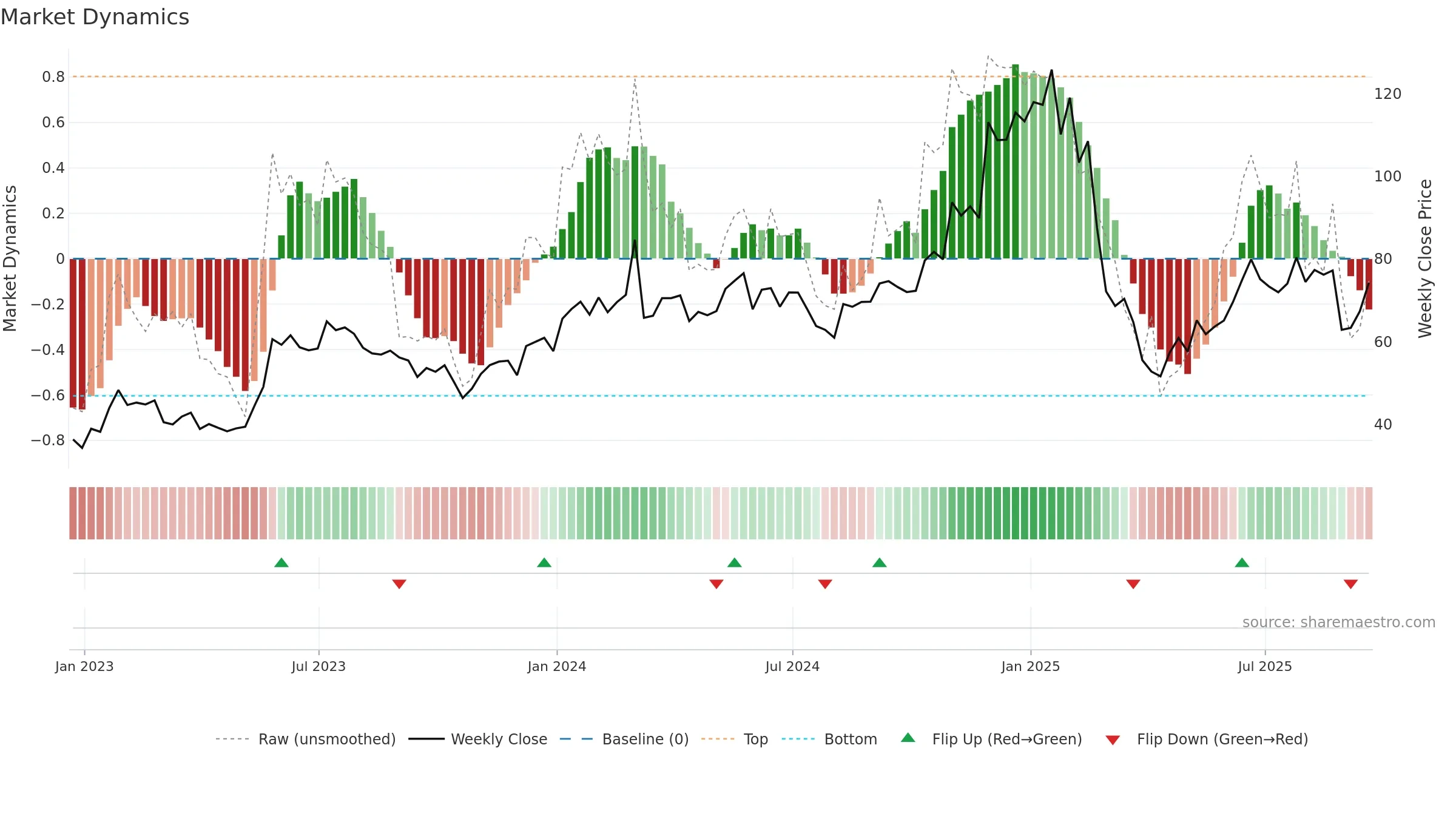 MRVL weekly Market Dynamics chart, closing 2025-09-19.