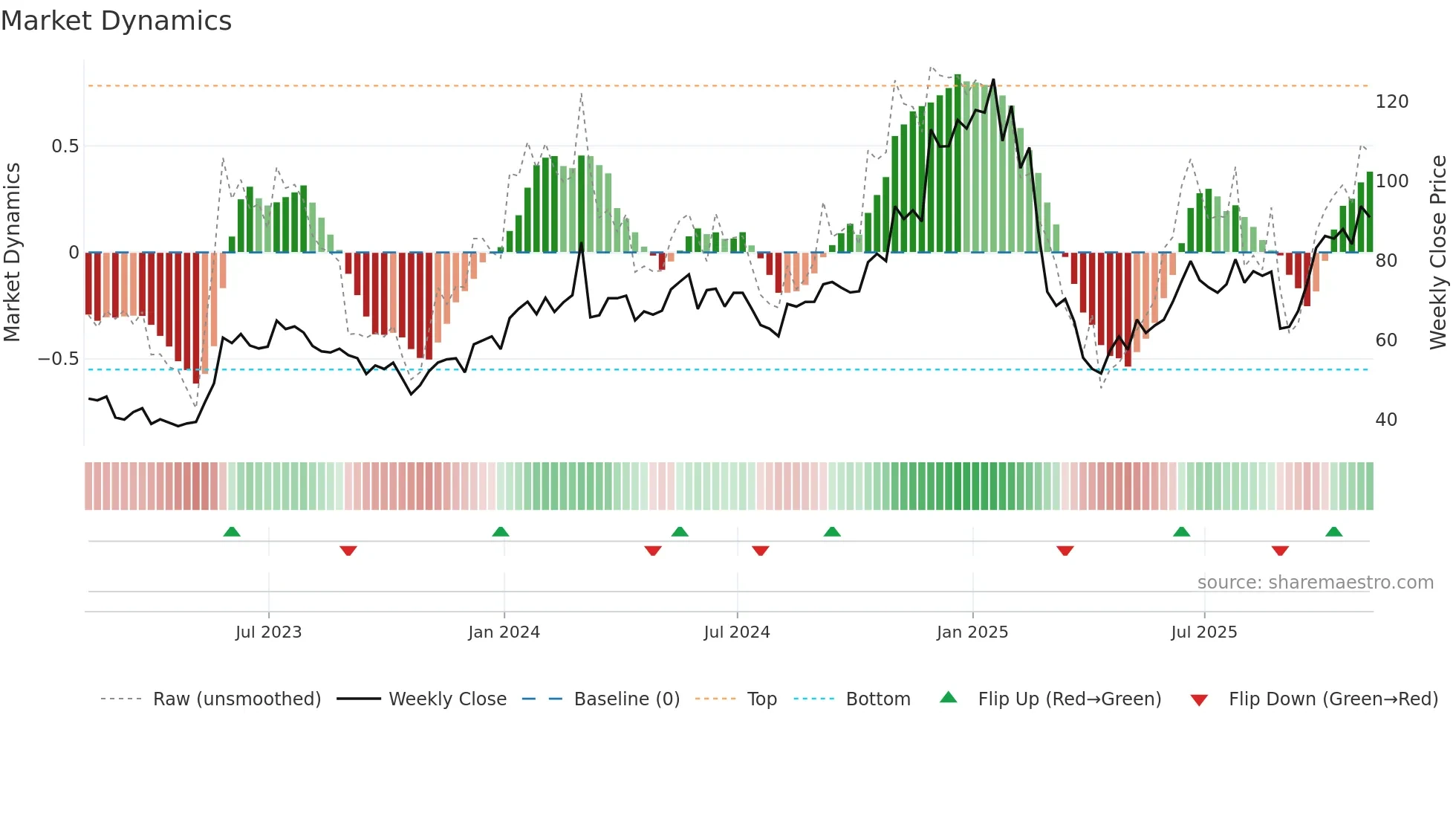 MRVL weekly Market Dynamics chart