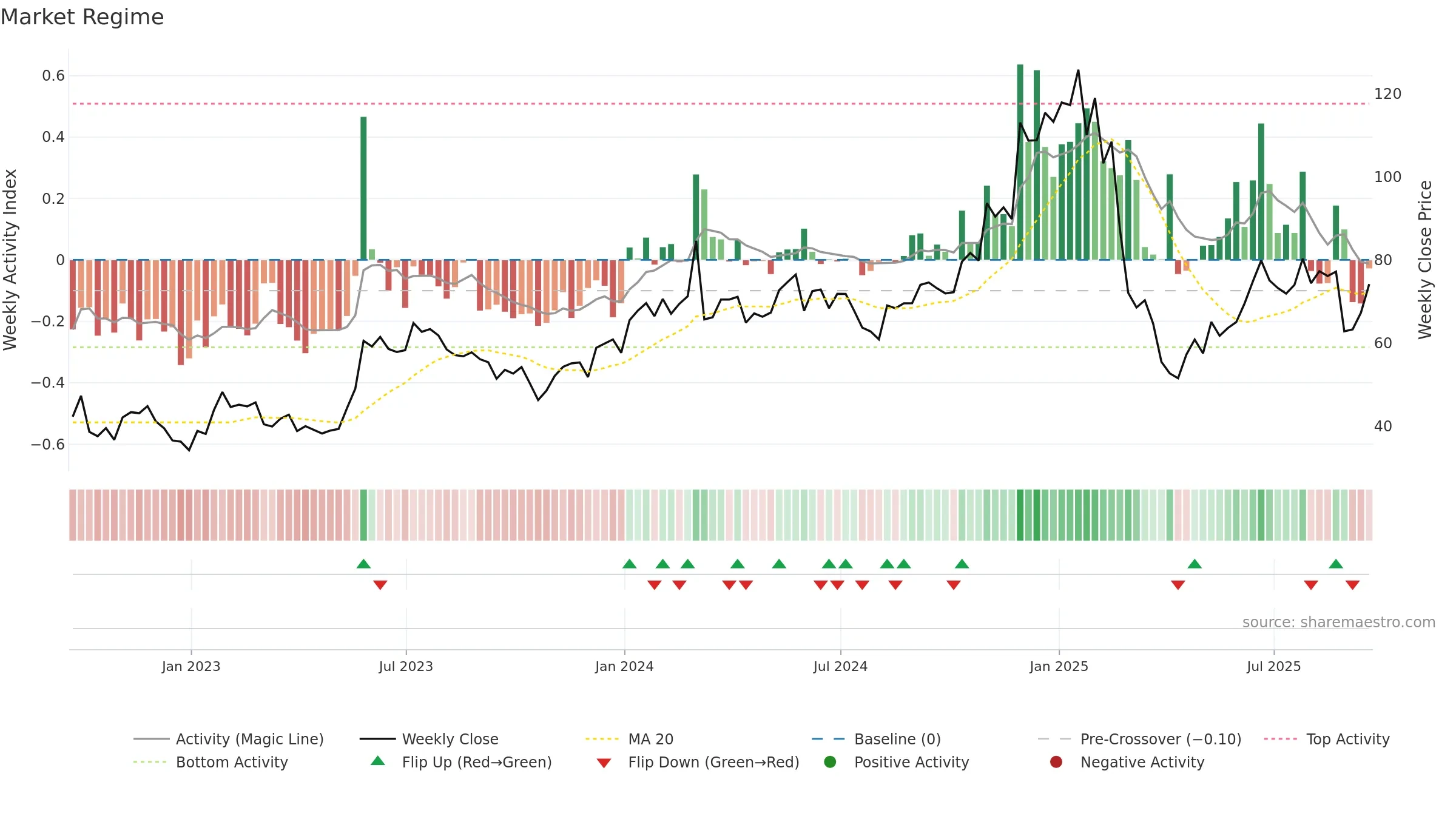 MRVL weekly Market Snapshot chart, closing 2025-09-19.