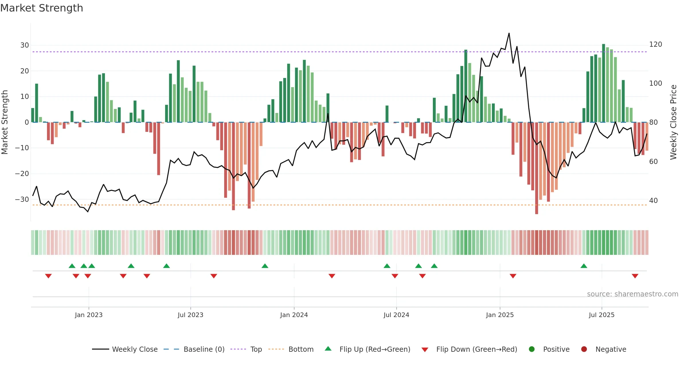 MRVL weekly Market Strength chart, closing 2025-09-19.