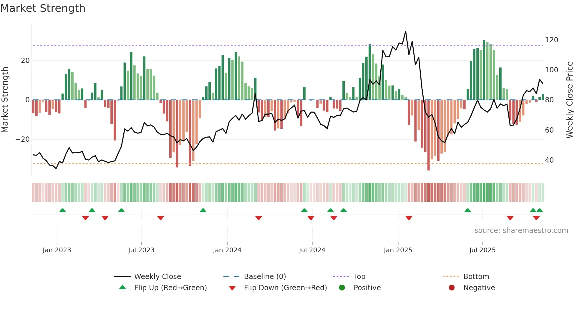 MRVL weekly Market Strength chart