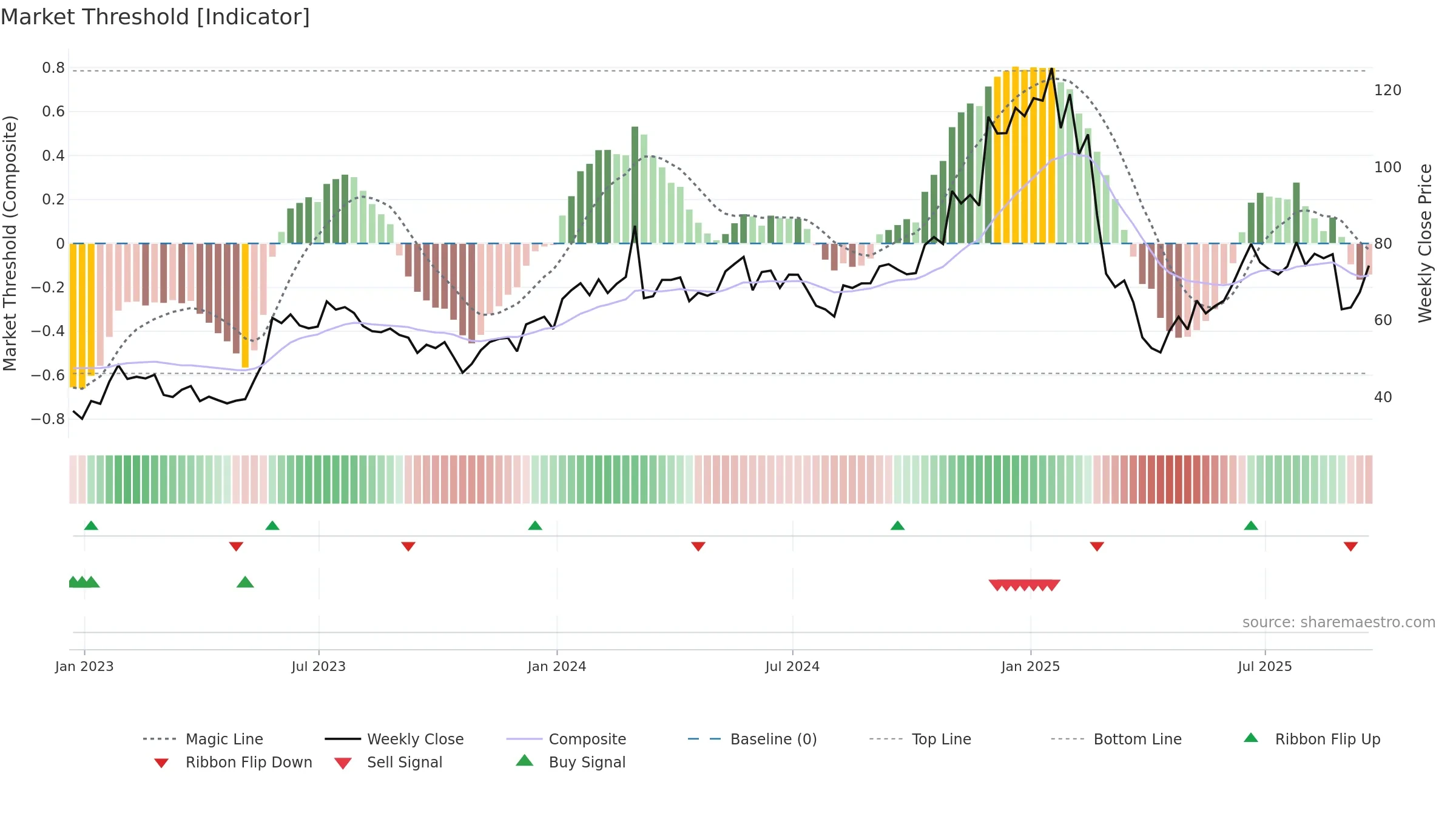 MRVL weekly Market Threshold chart, closing 2025-09-19.