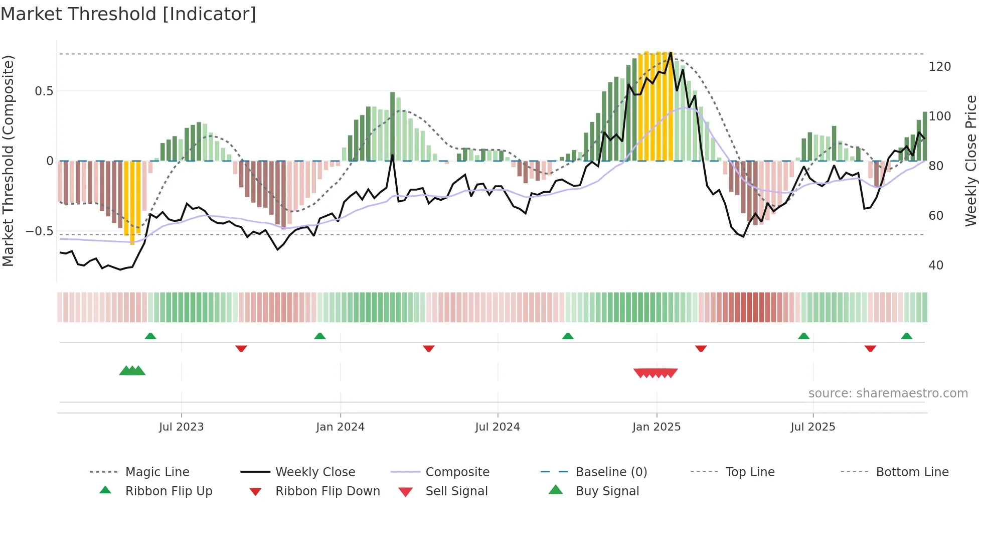 MRVL weekly Market Threshold chart