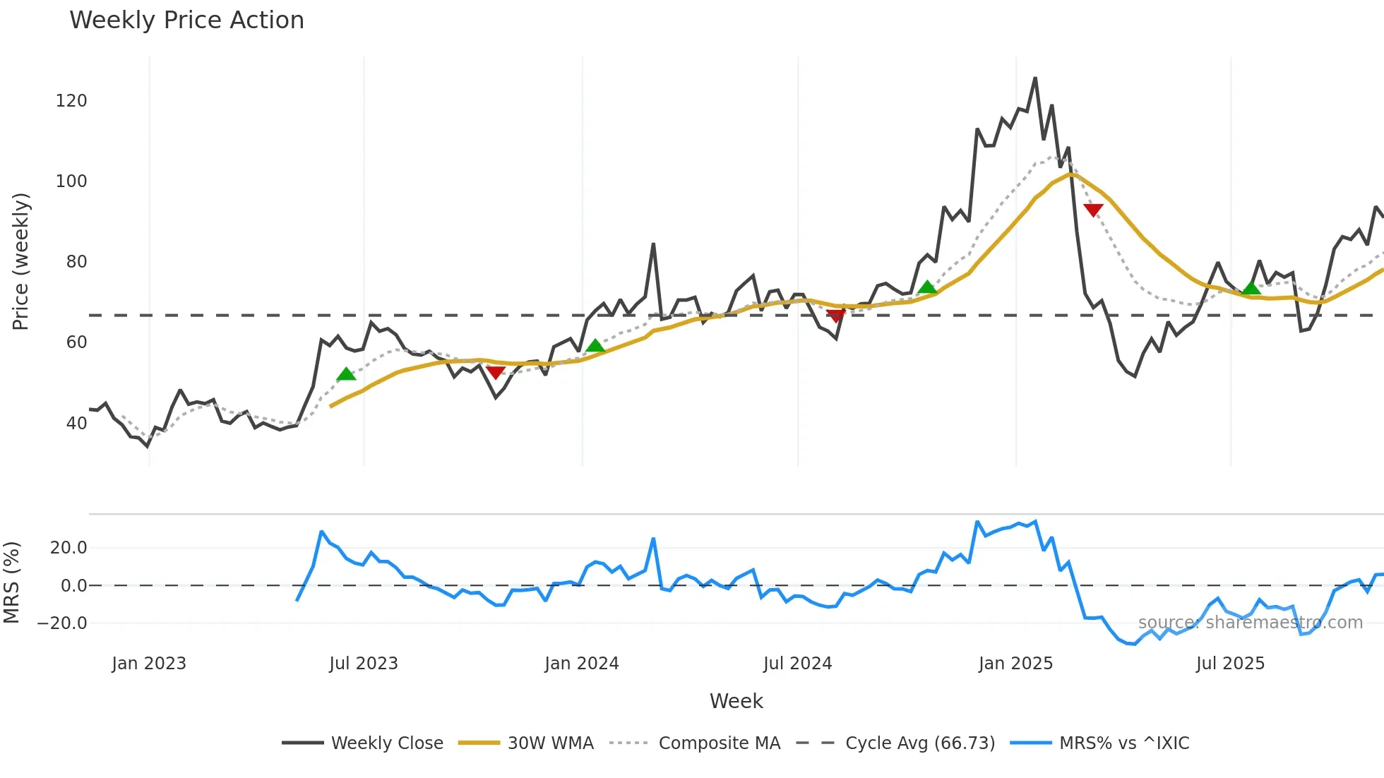 MRVL weekly Price Action chart, closing 2025-11-07