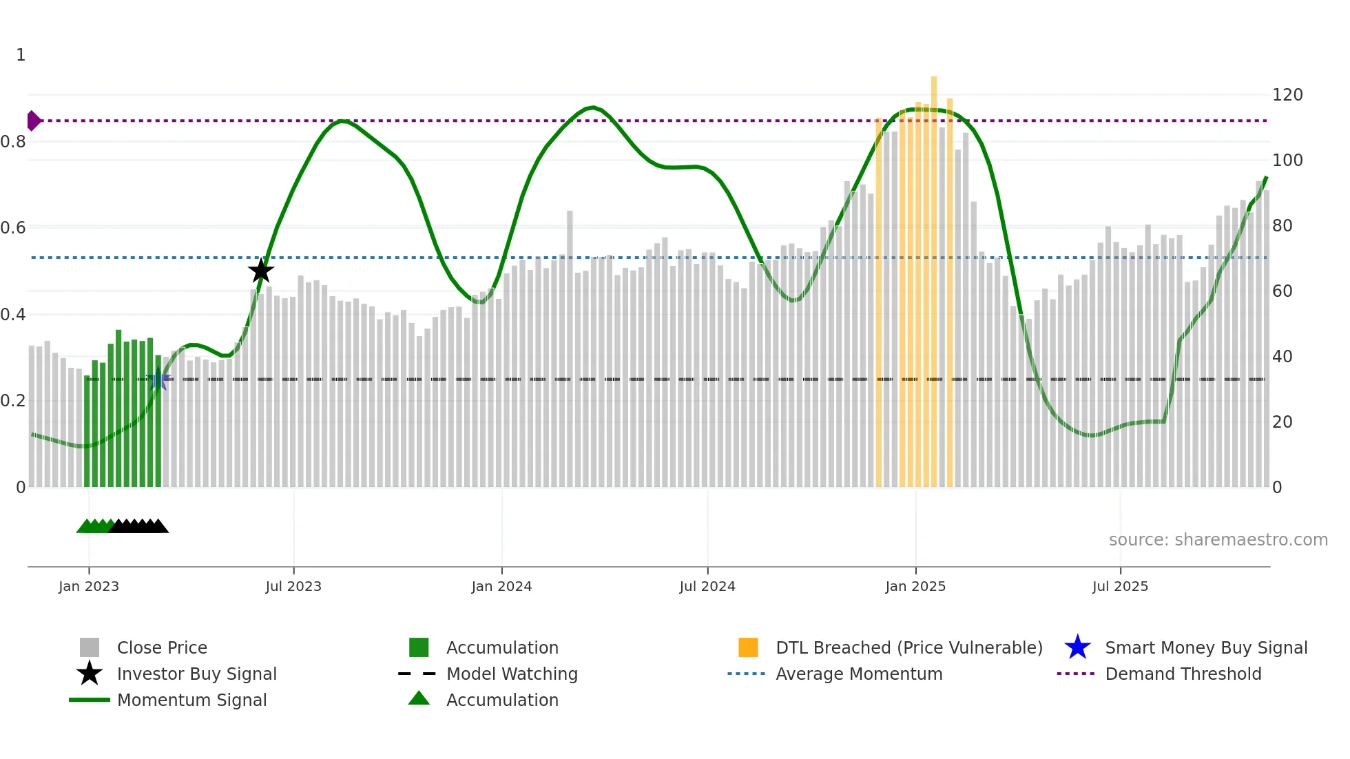 MRVL weekly Smart Money chart