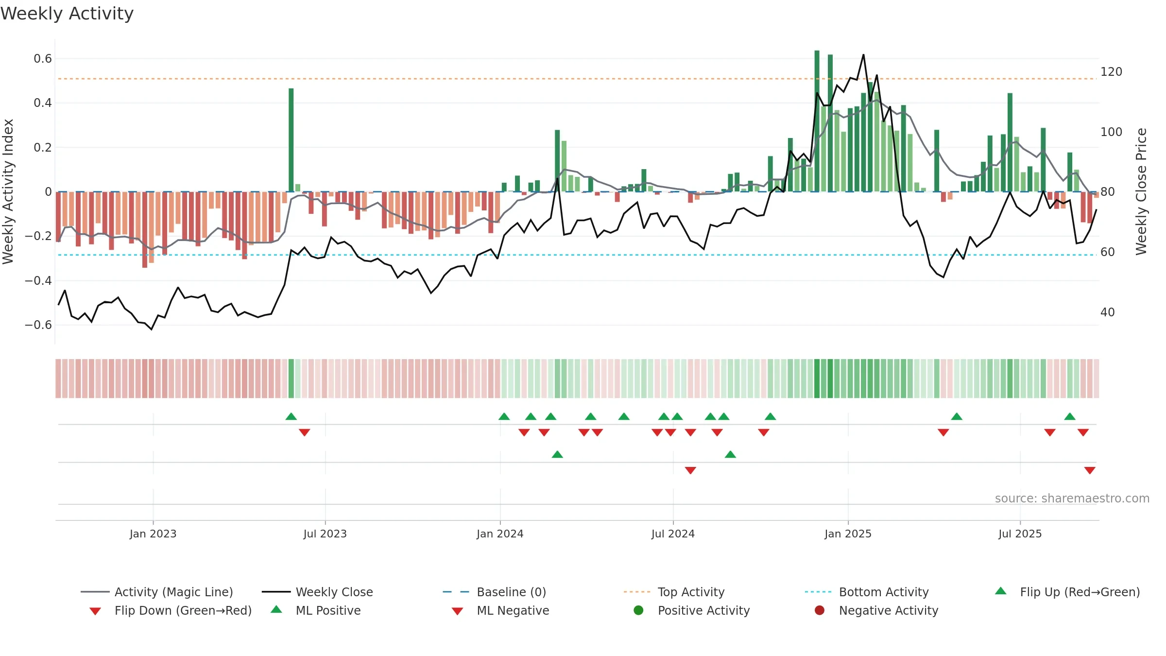 MRVL weekly Activity chart, closing 2025-09-19.