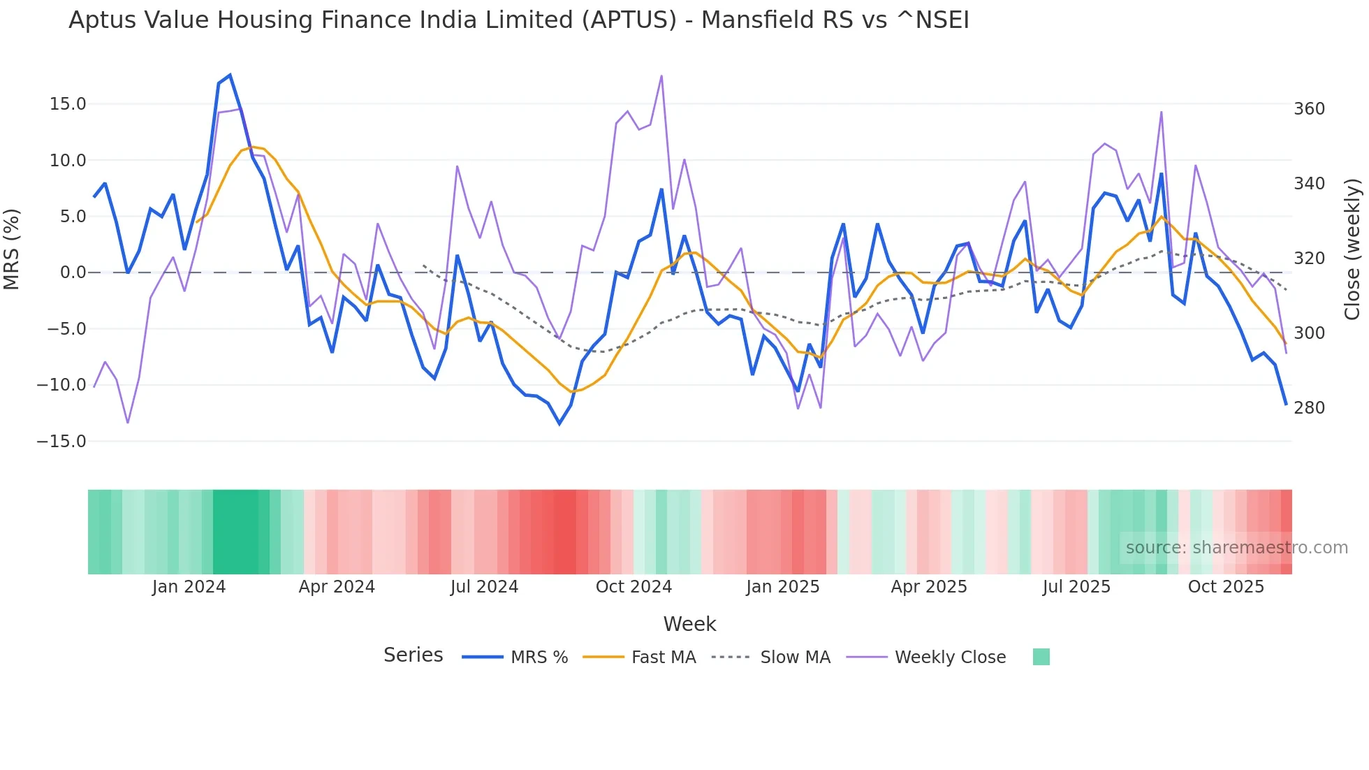 APTUS Mansfield Relative Strength chart