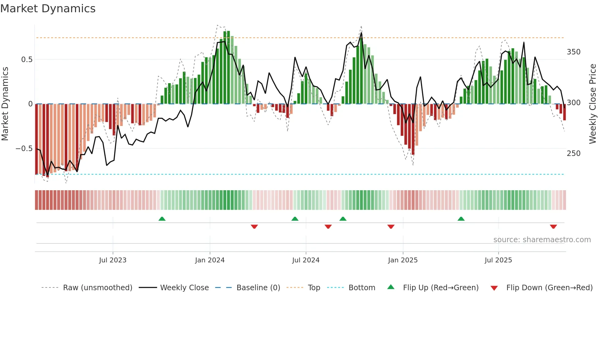APTUS weekly Market Dynamics chart
