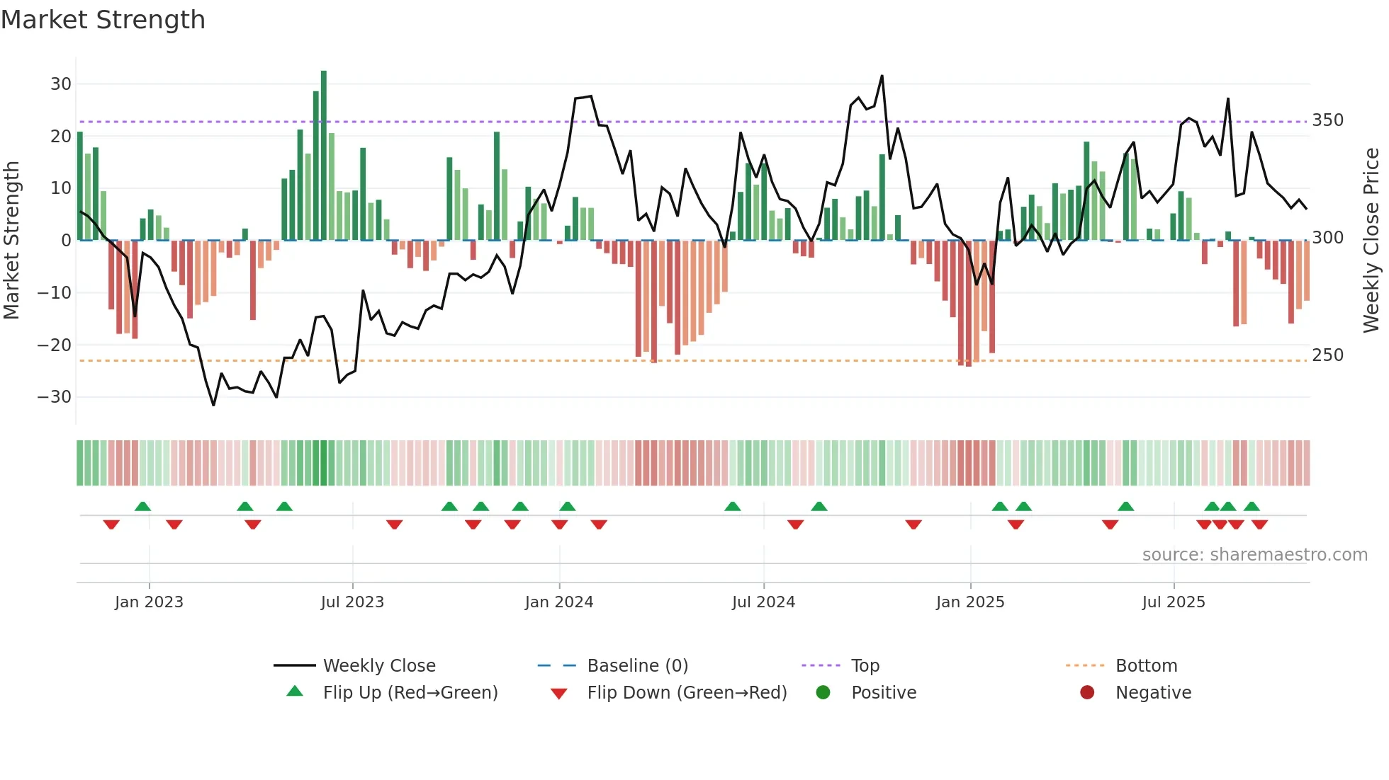 APTUS weekly Market Strength chart