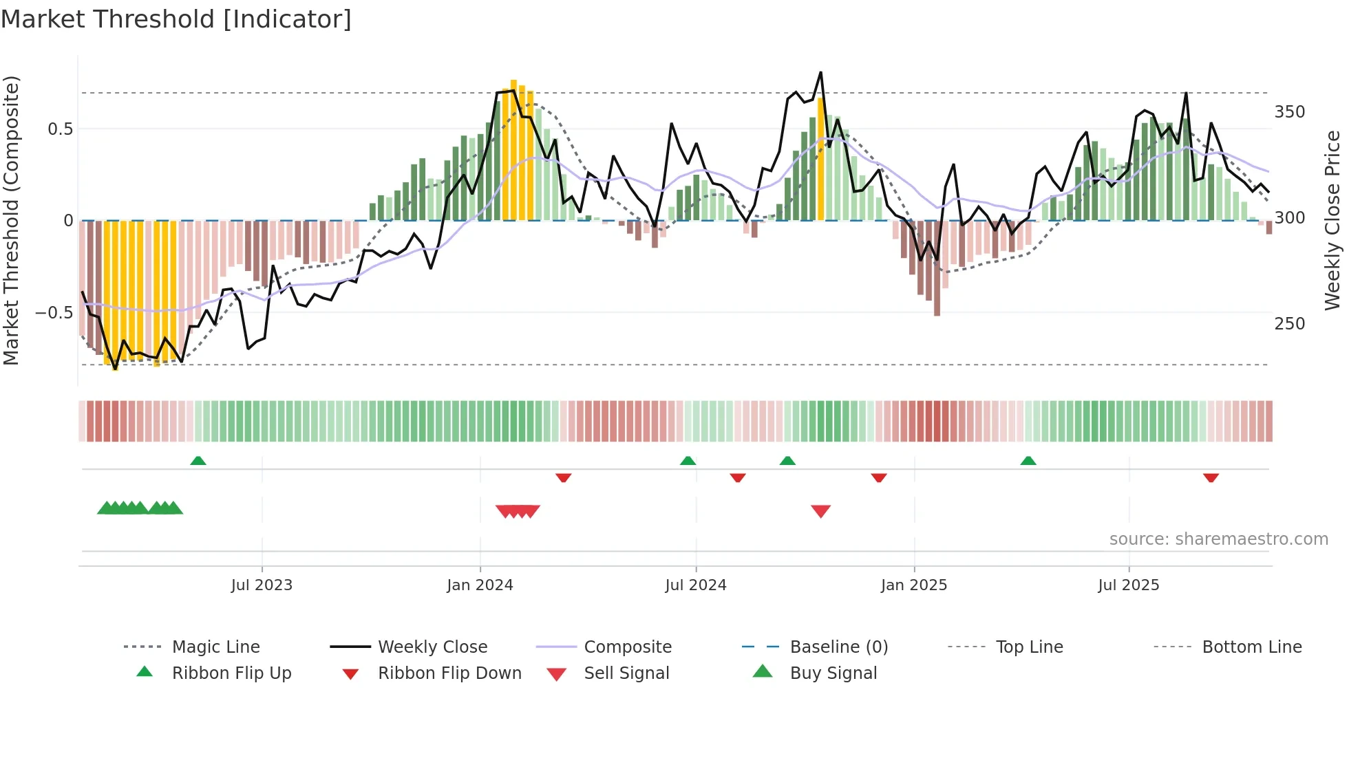 APTUS weekly Market Threshold chart