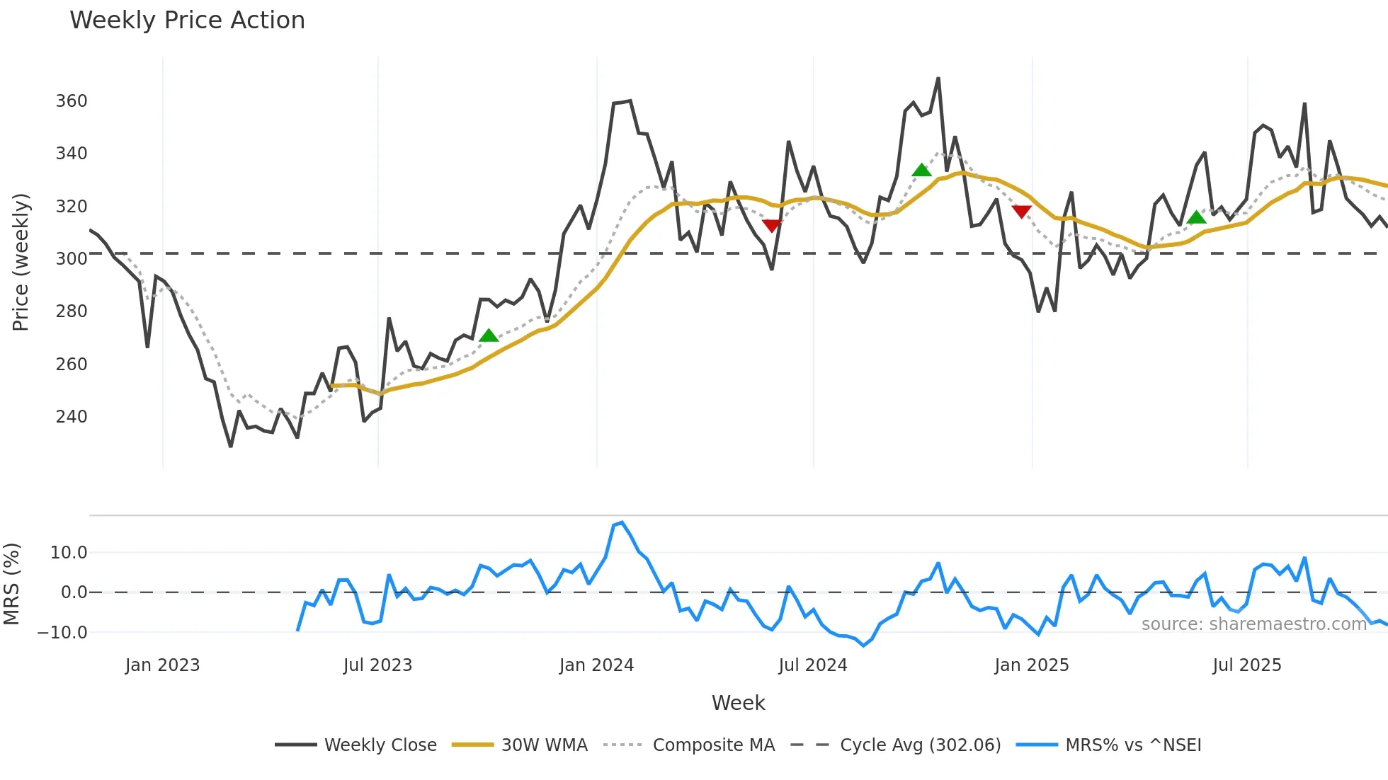 APTUS weekly Price Action chart, closing 2025-10-27