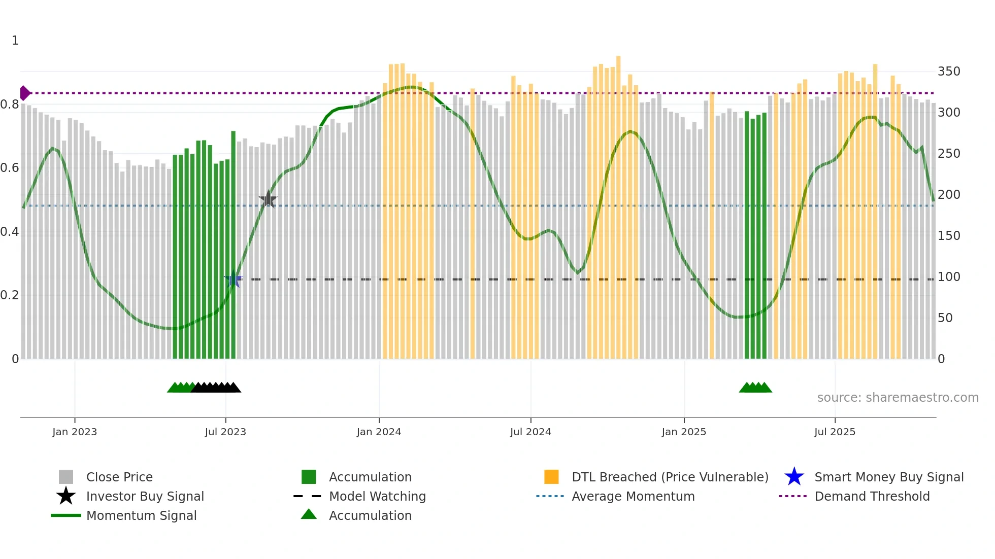 APTUS weekly Smart Money chart
