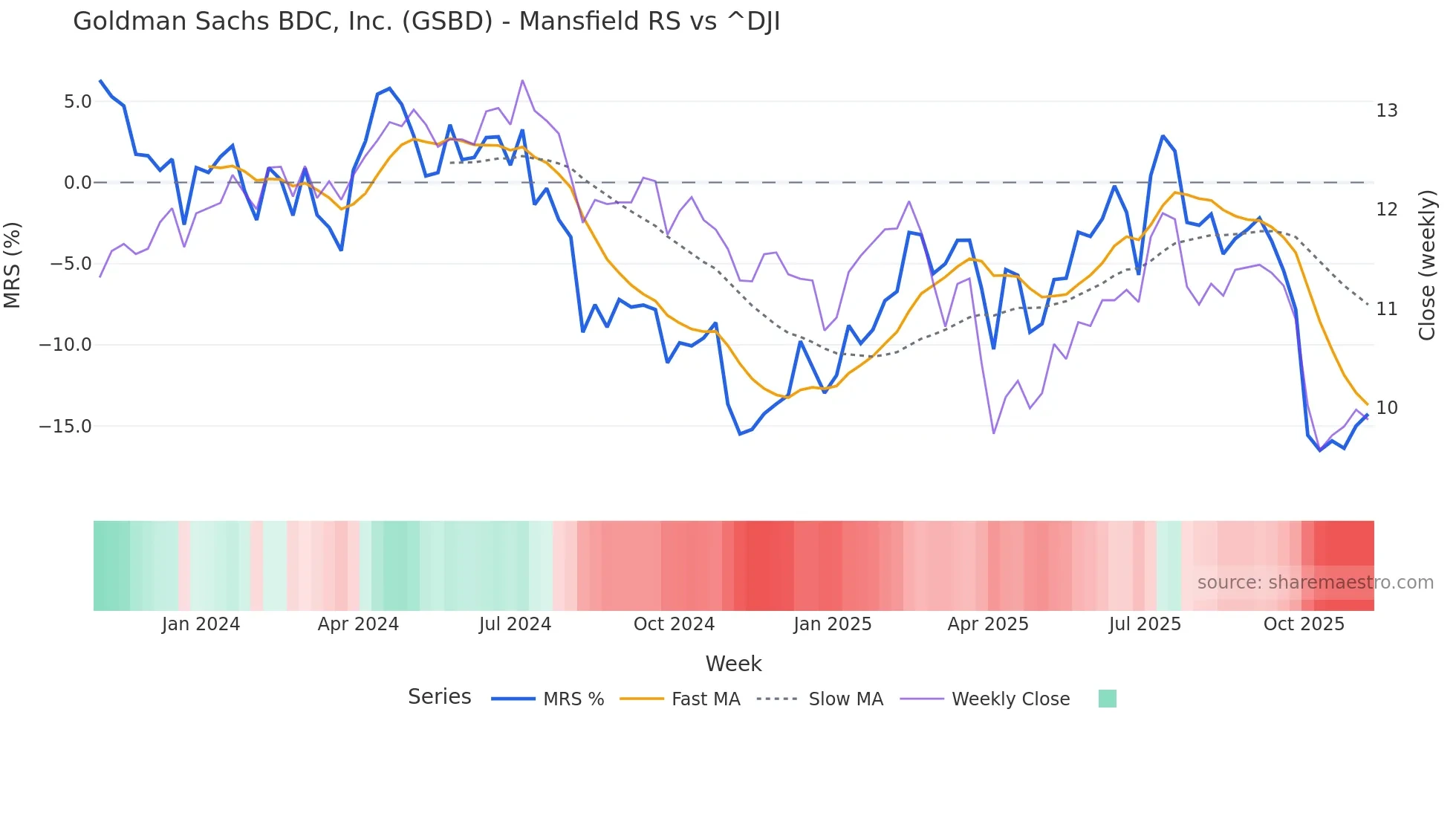 GSBD Mansfield Relative Strength chart