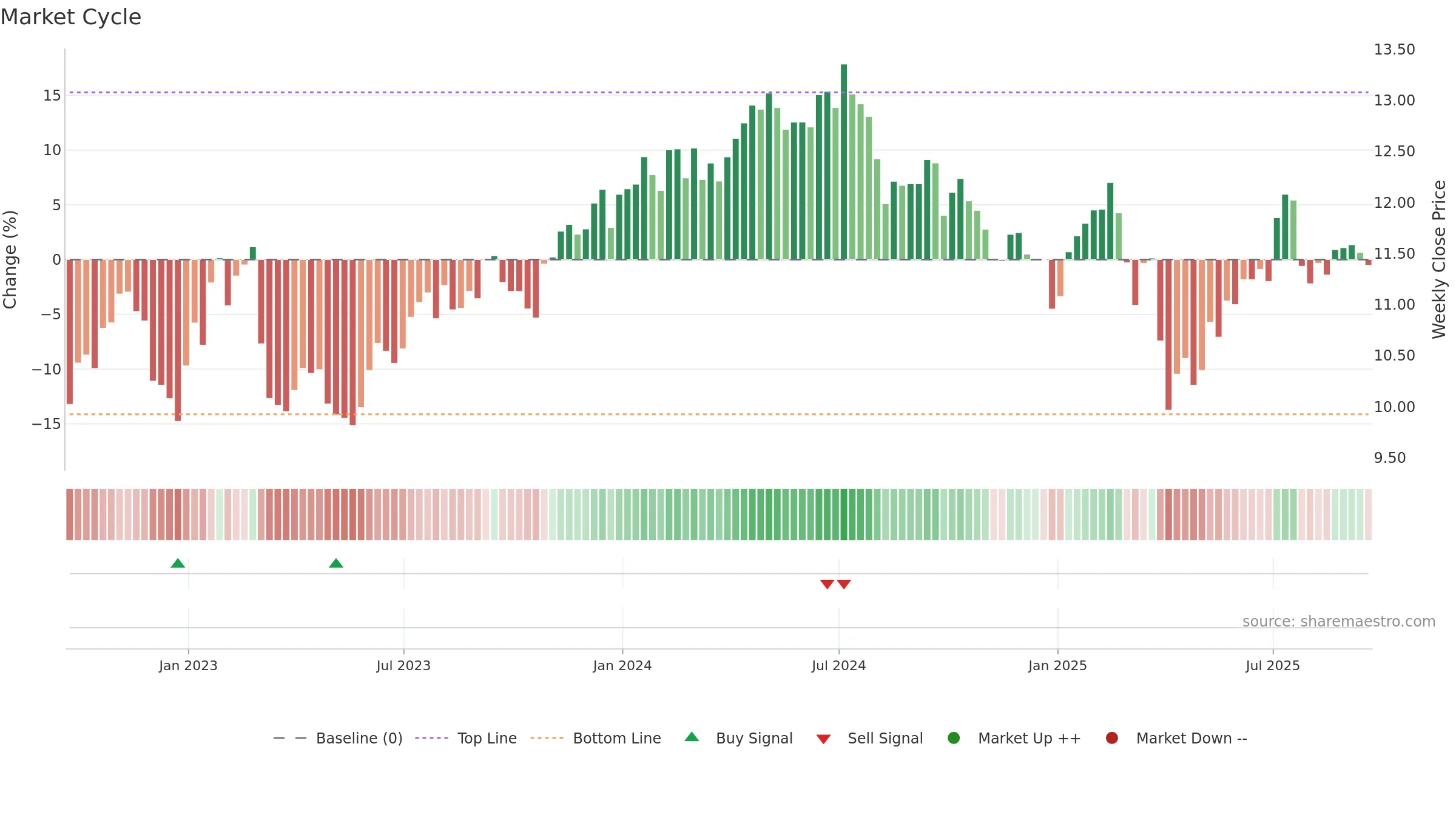 GSBD weekly Market Cycle chart, closing 2025-09-19.