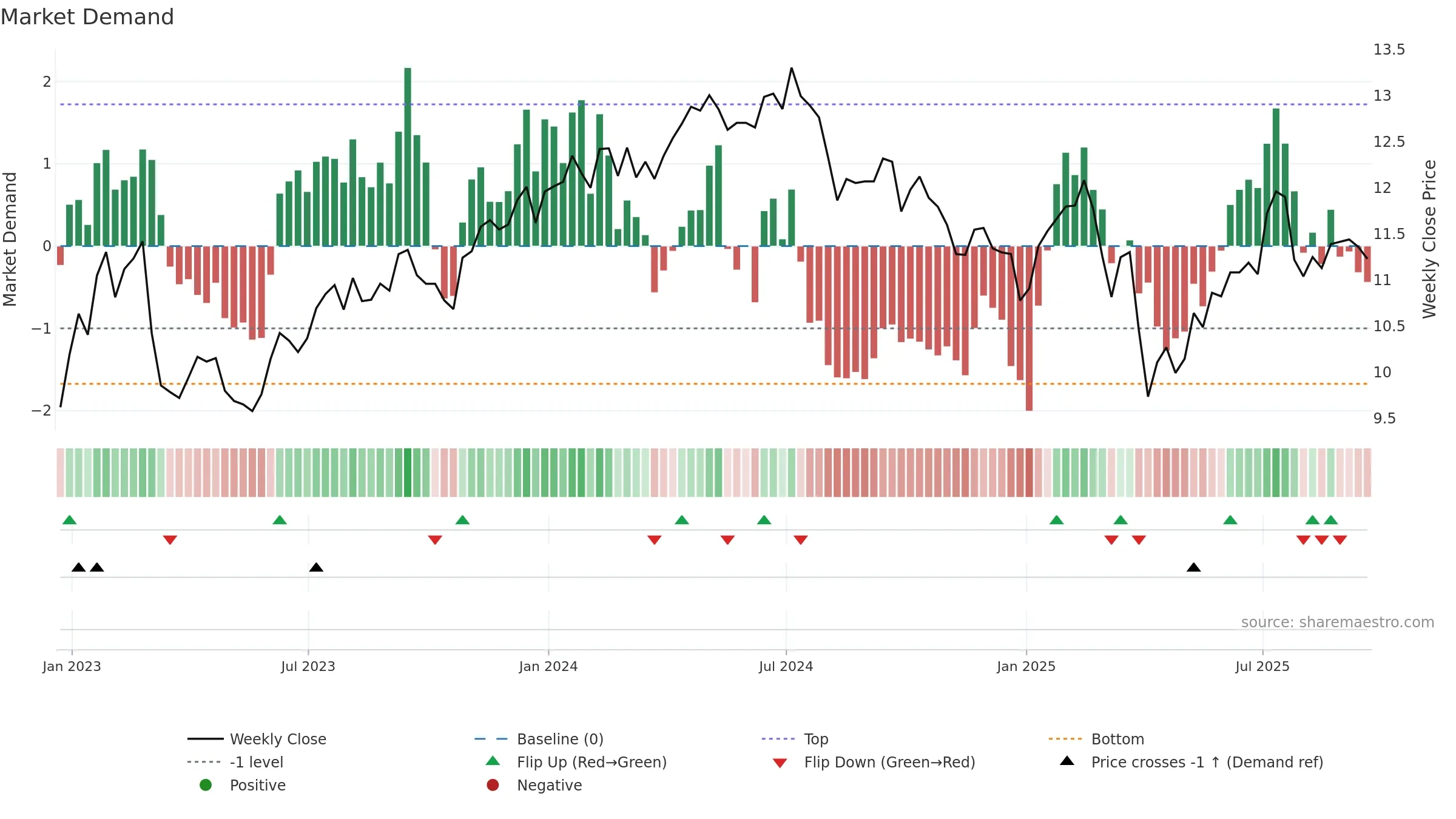 GSBD weekly Market Demand chart, closing 2025-09-19.