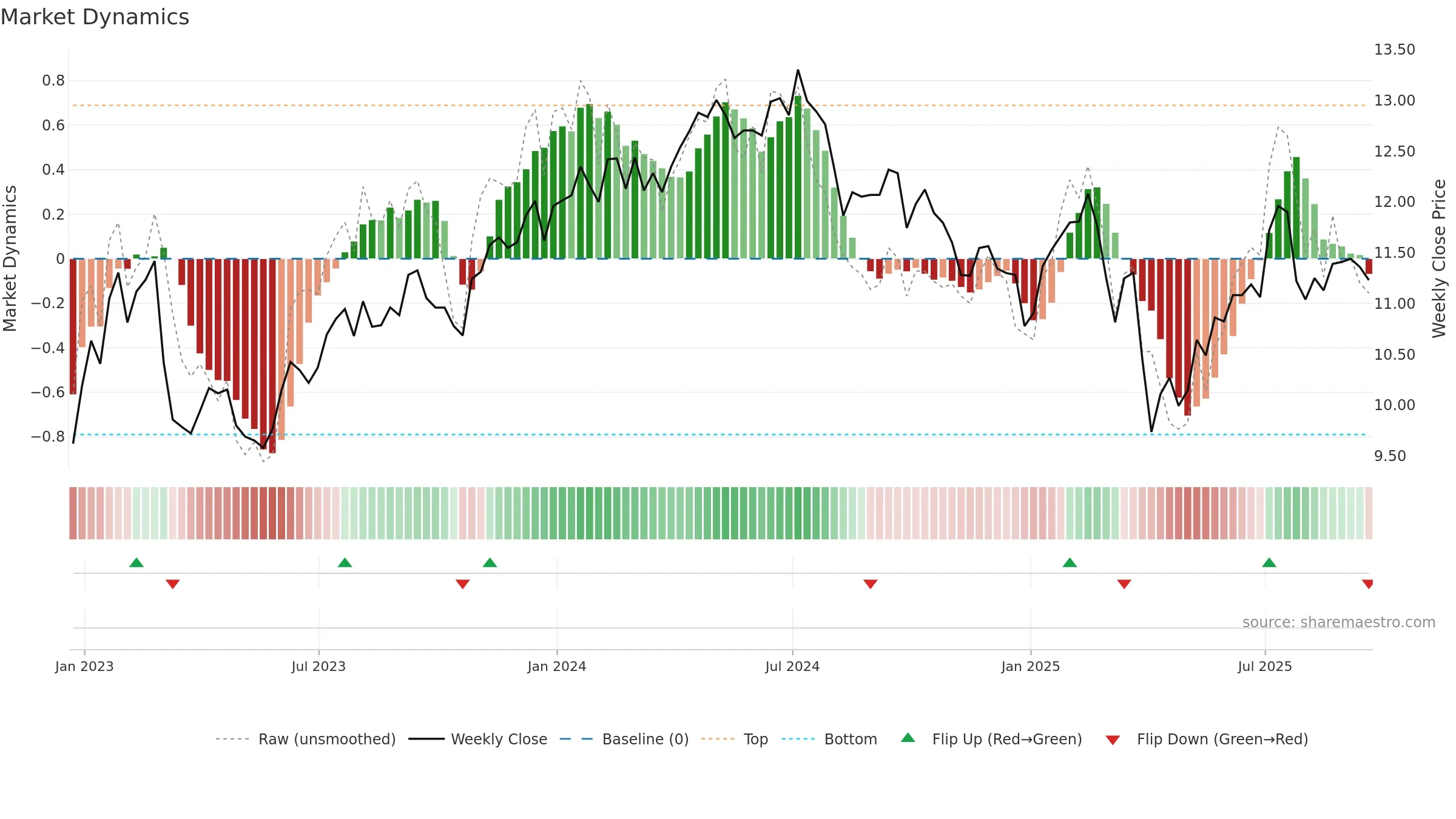 GSBD weekly Market Dynamics chart, closing 2025-09-19.