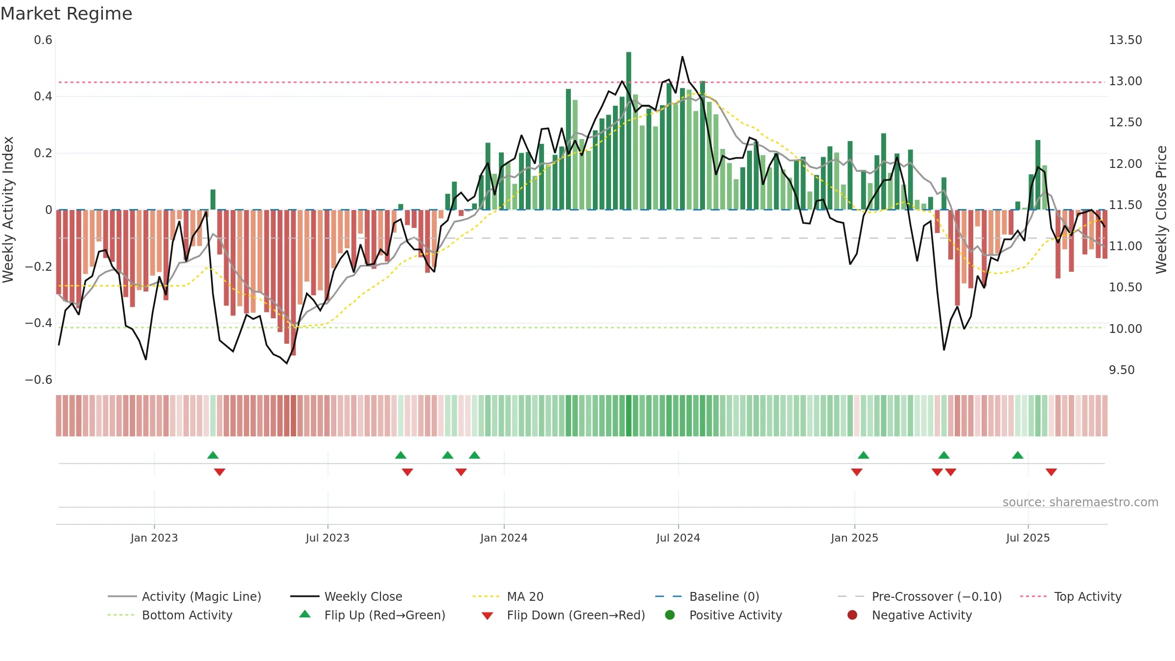 GSBD weekly Market Snapshot chart, closing 2025-09-19.