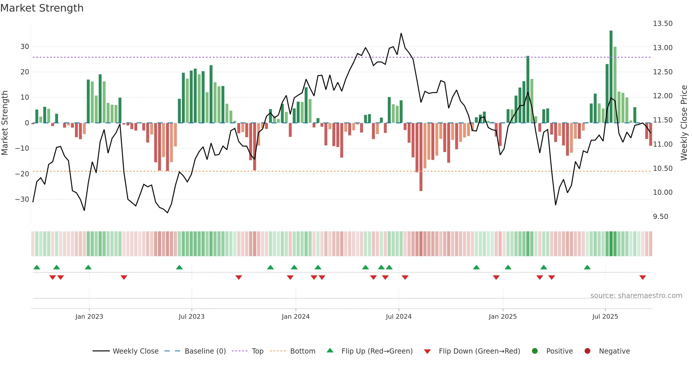 GSBD weekly Market Strength chart, closing 2025-09-19.