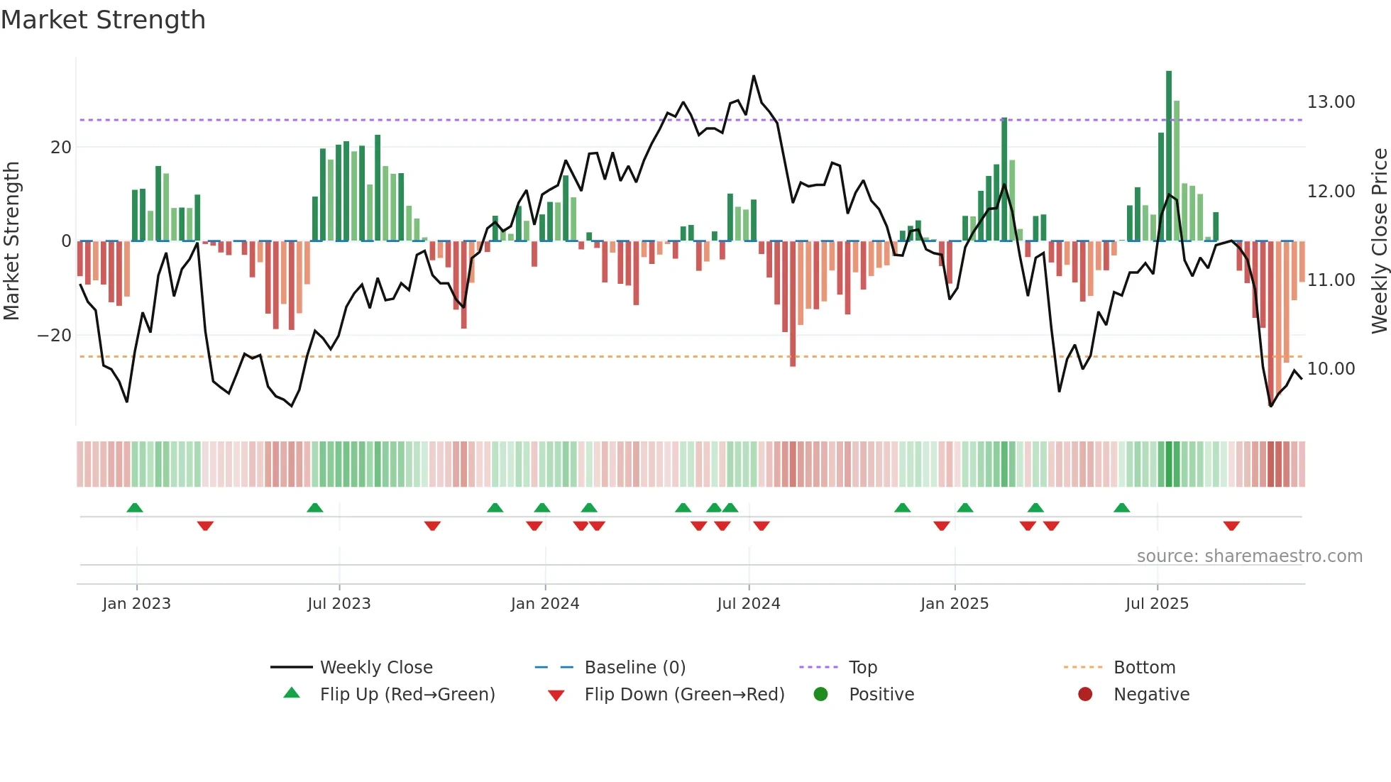 GSBD weekly Market Strength chart