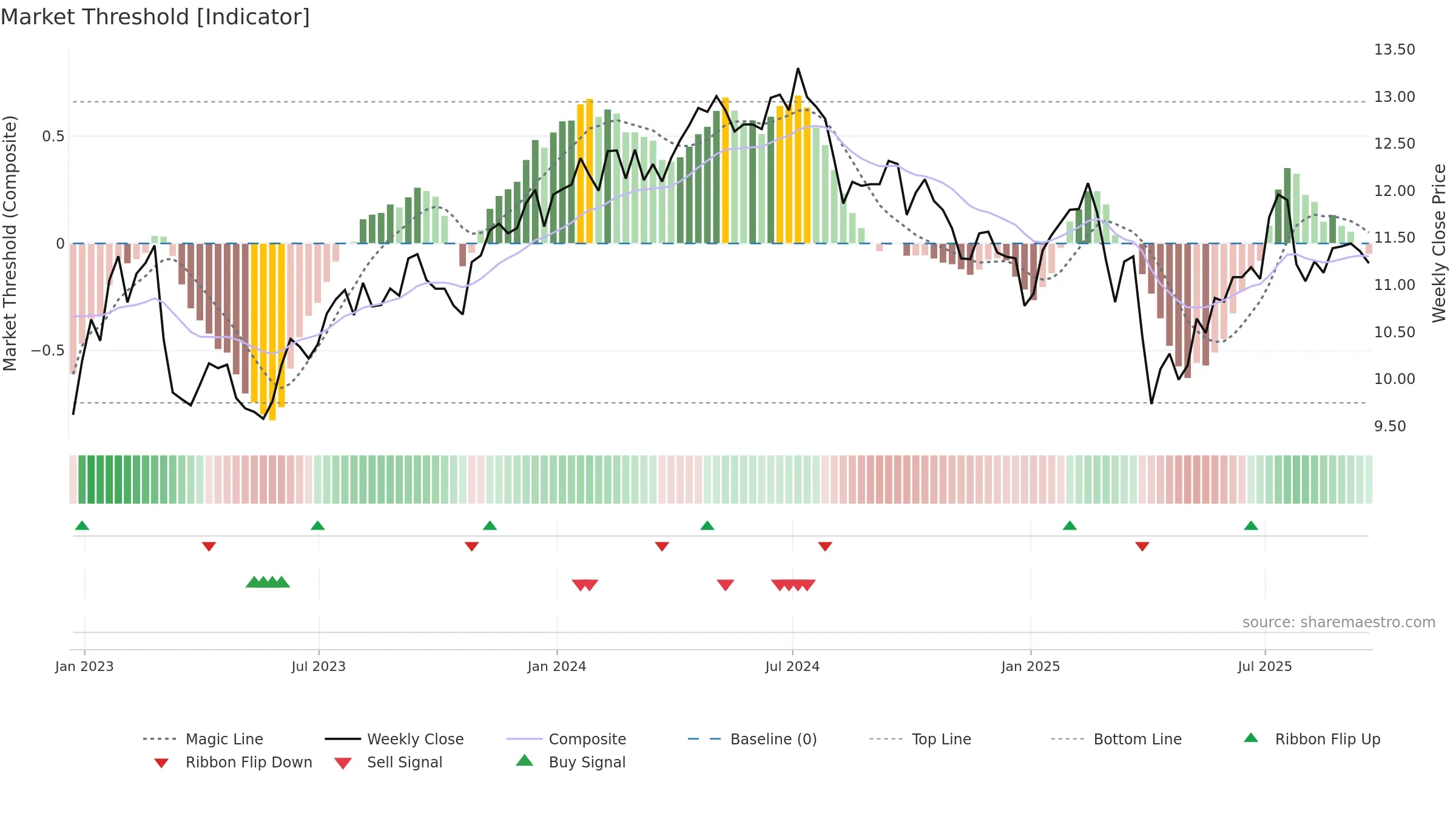 GSBD weekly Market Threshold chart, closing 2025-09-19.
