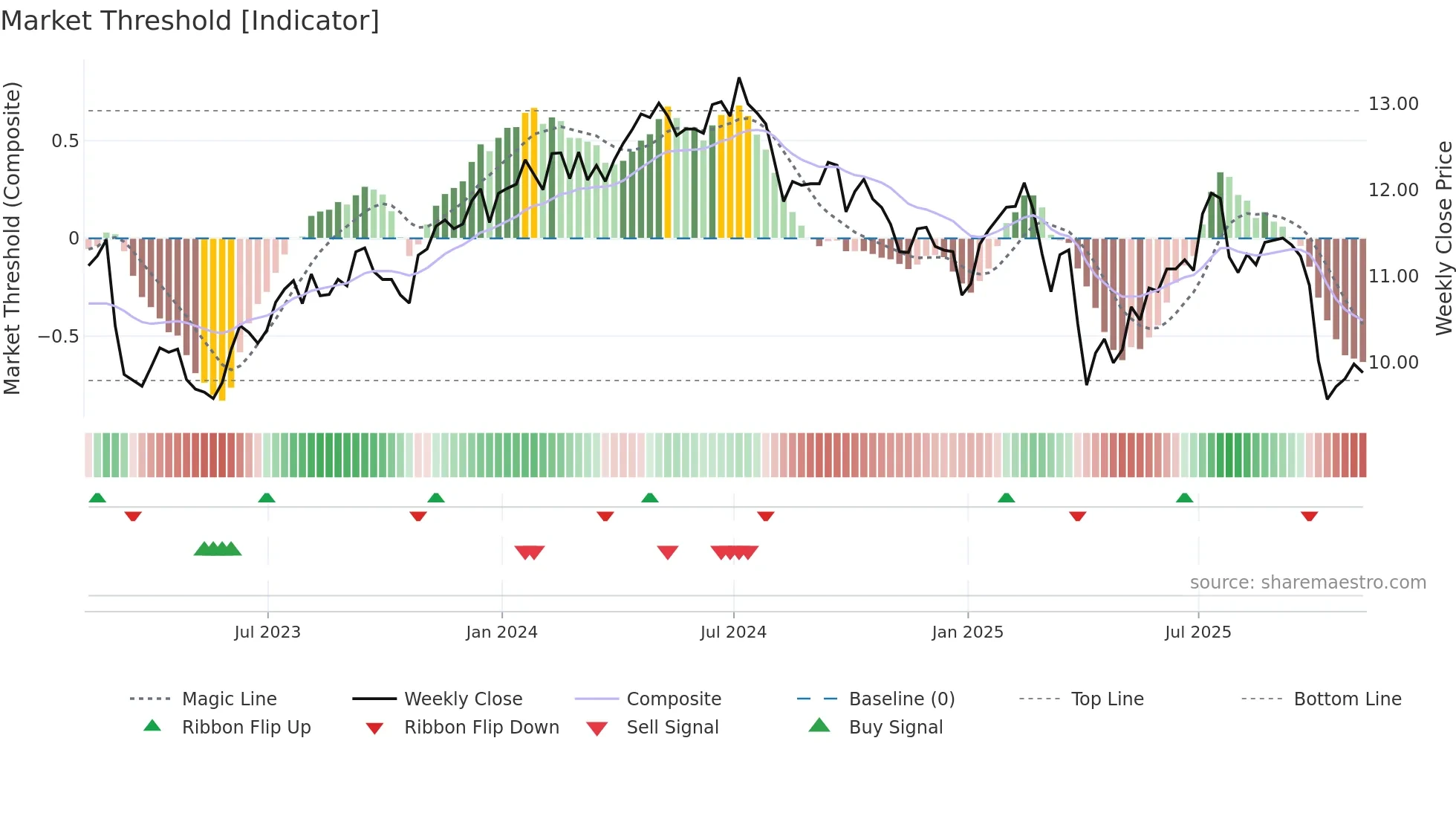 GSBD weekly Market Threshold chart