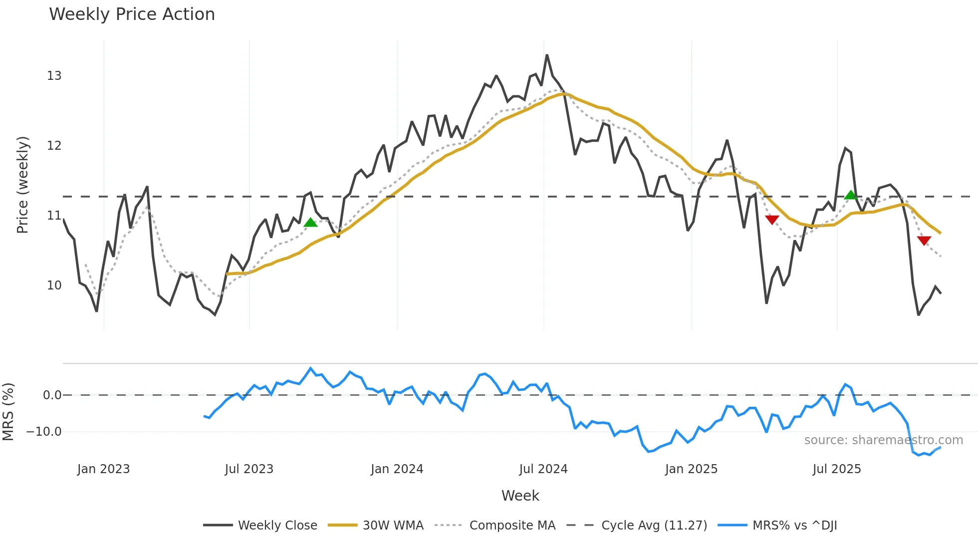 GSBD weekly Price Action chart, closing 2025-11-07