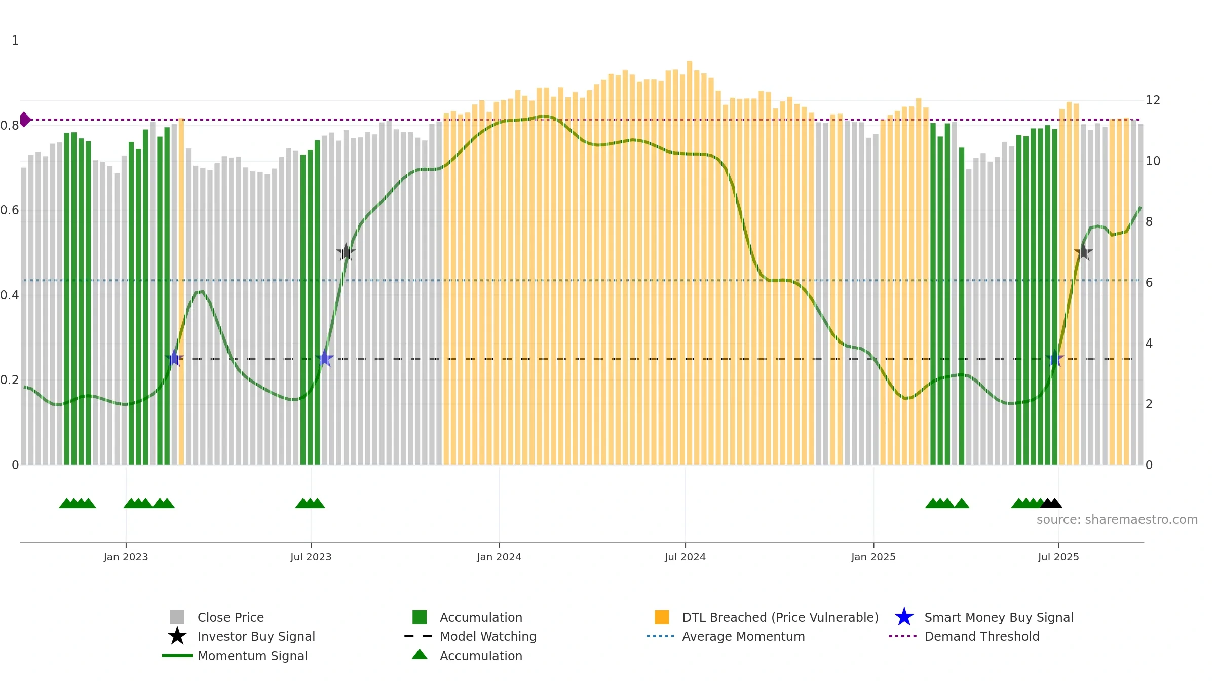 GSBD weekly Smart Money chart, closing 2025-09-19.
