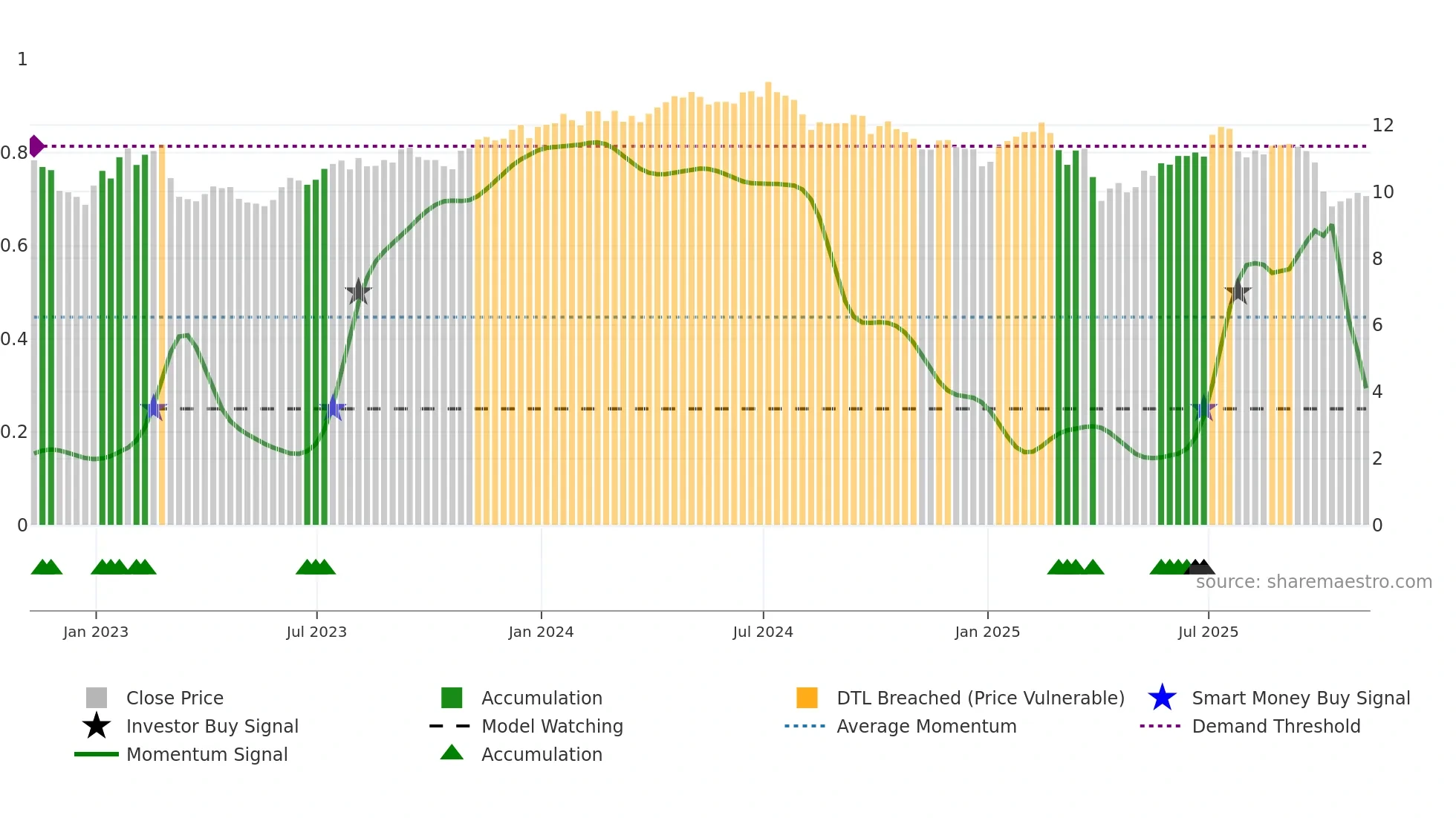 GSBD weekly Smart Money chart