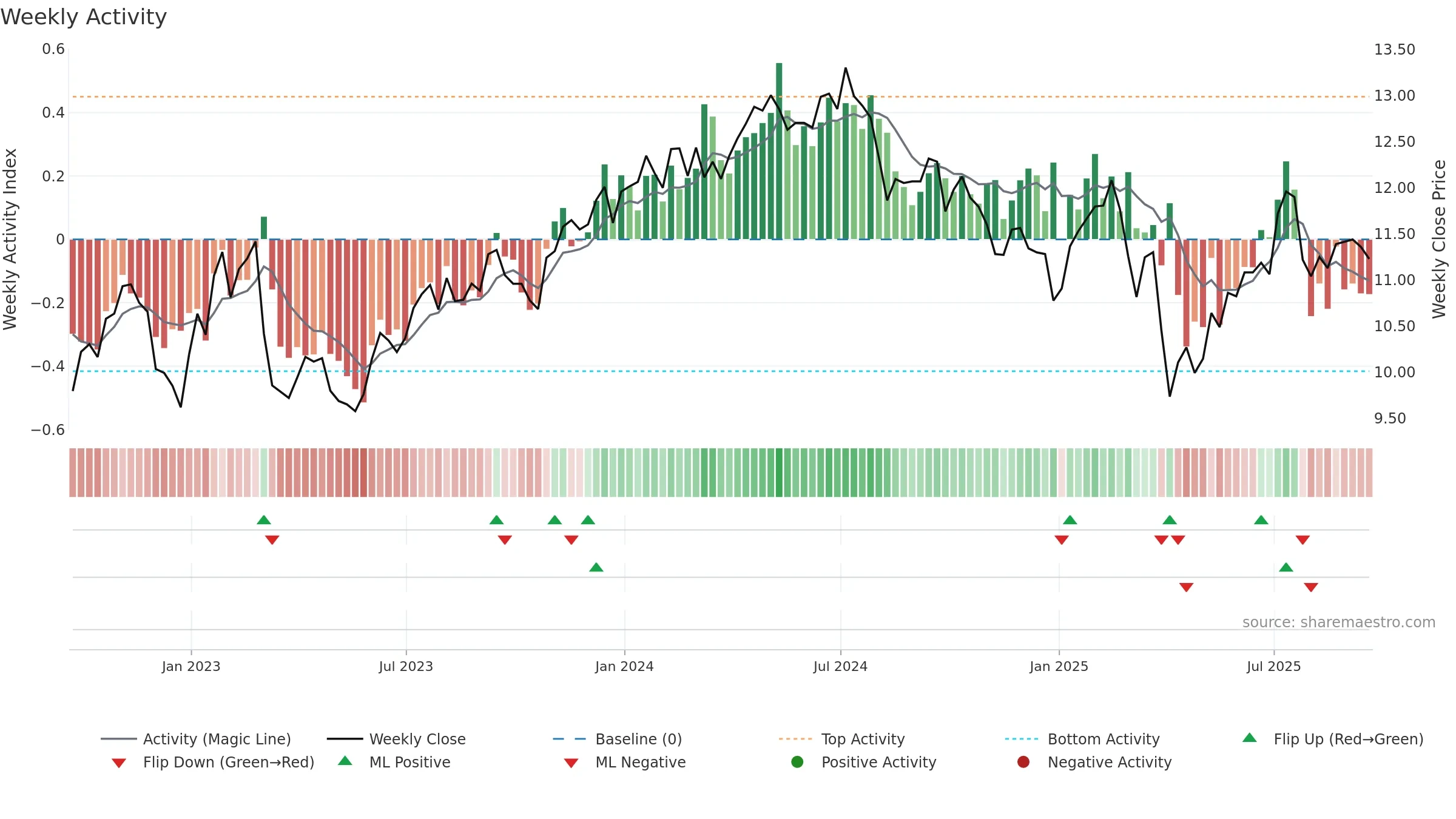 GSBD weekly Activity chart, closing 2025-09-19.