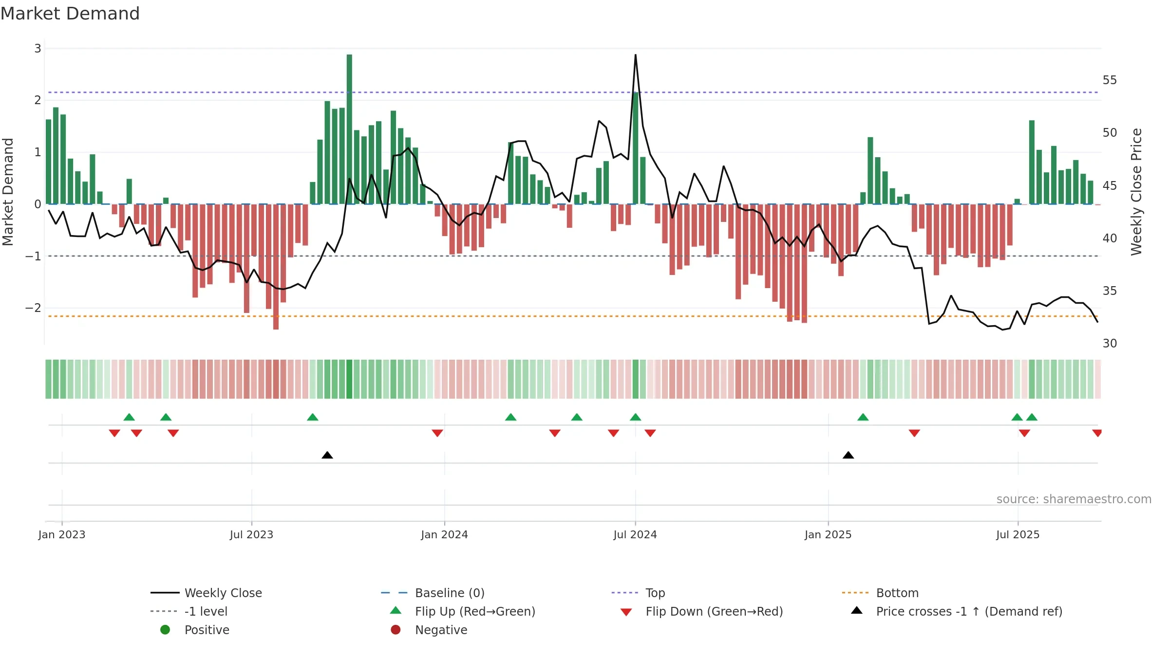 3669 weekly Market Demand chart, closing 2025-09-15.