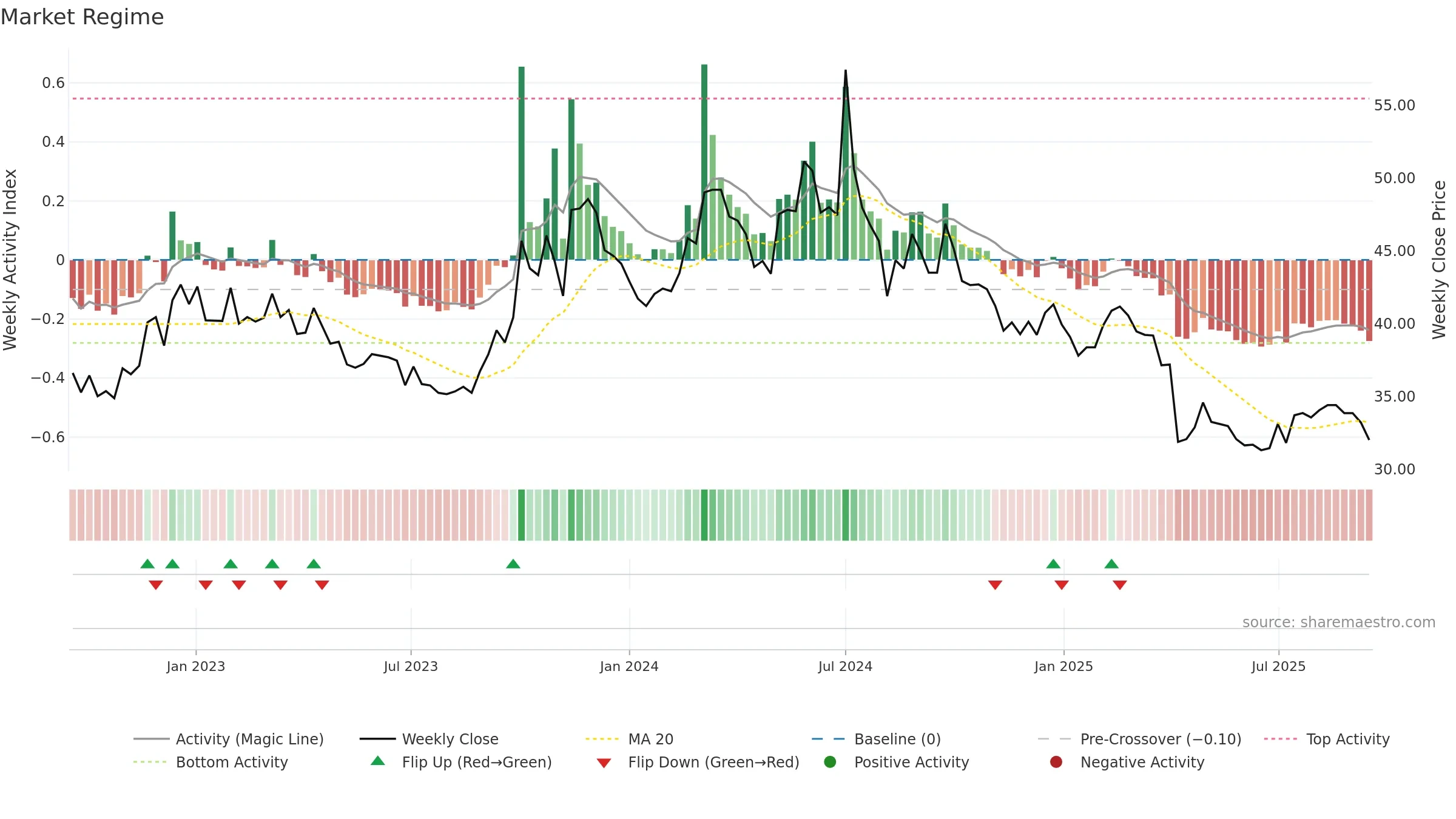 3669 weekly Market Snapshot chart, closing 2025-09-15.