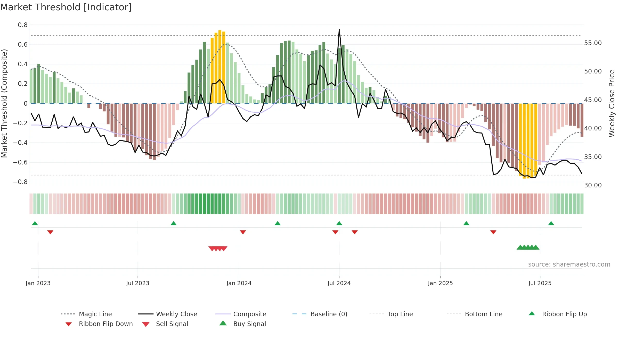 3669 weekly Market Threshold chart, closing 2025-09-15.
