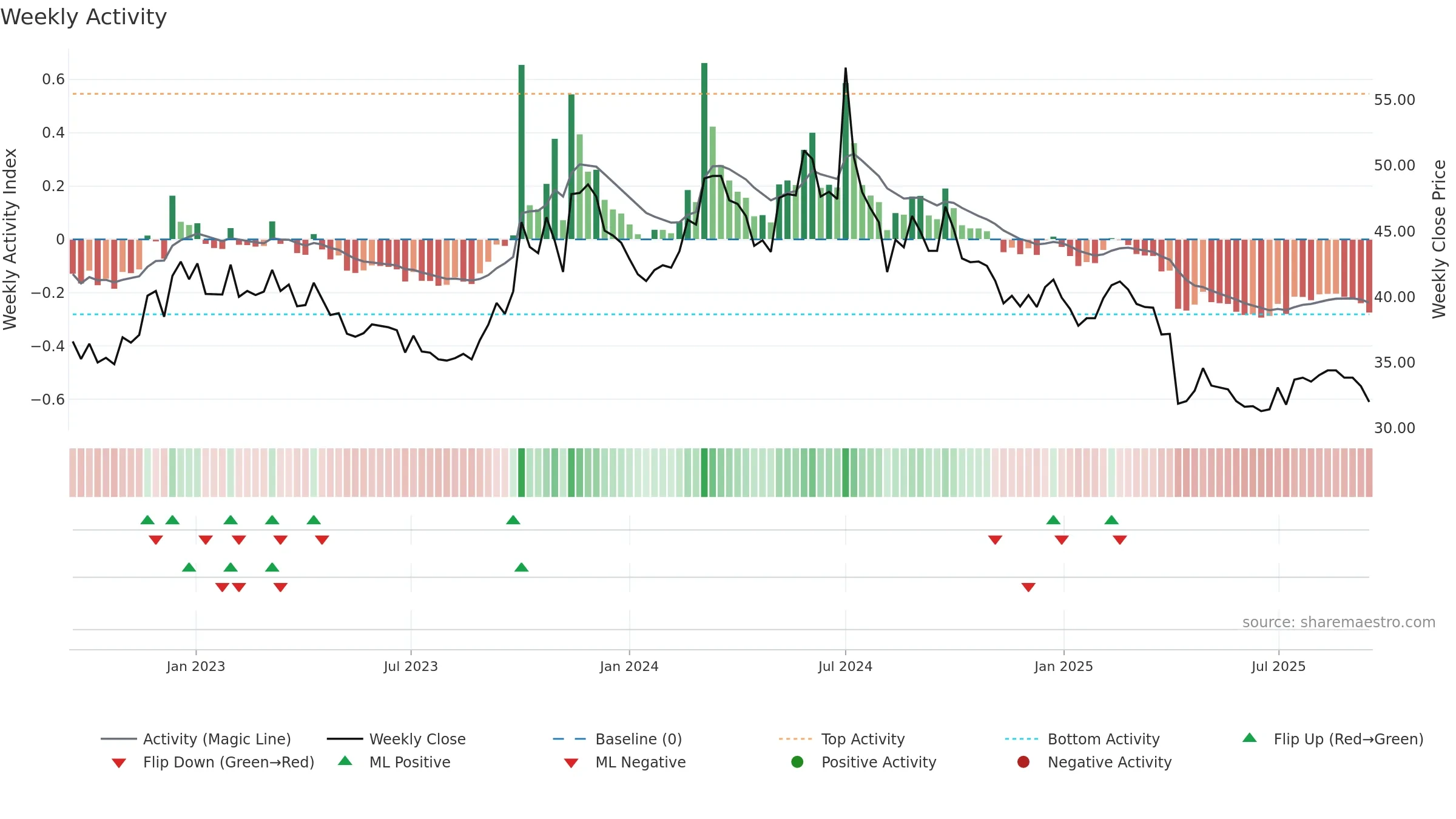 3669 weekly Activity chart, closing 2025-09-15.