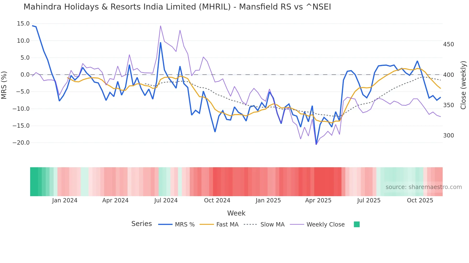 MHRIL Mansfield Relative Strength chart