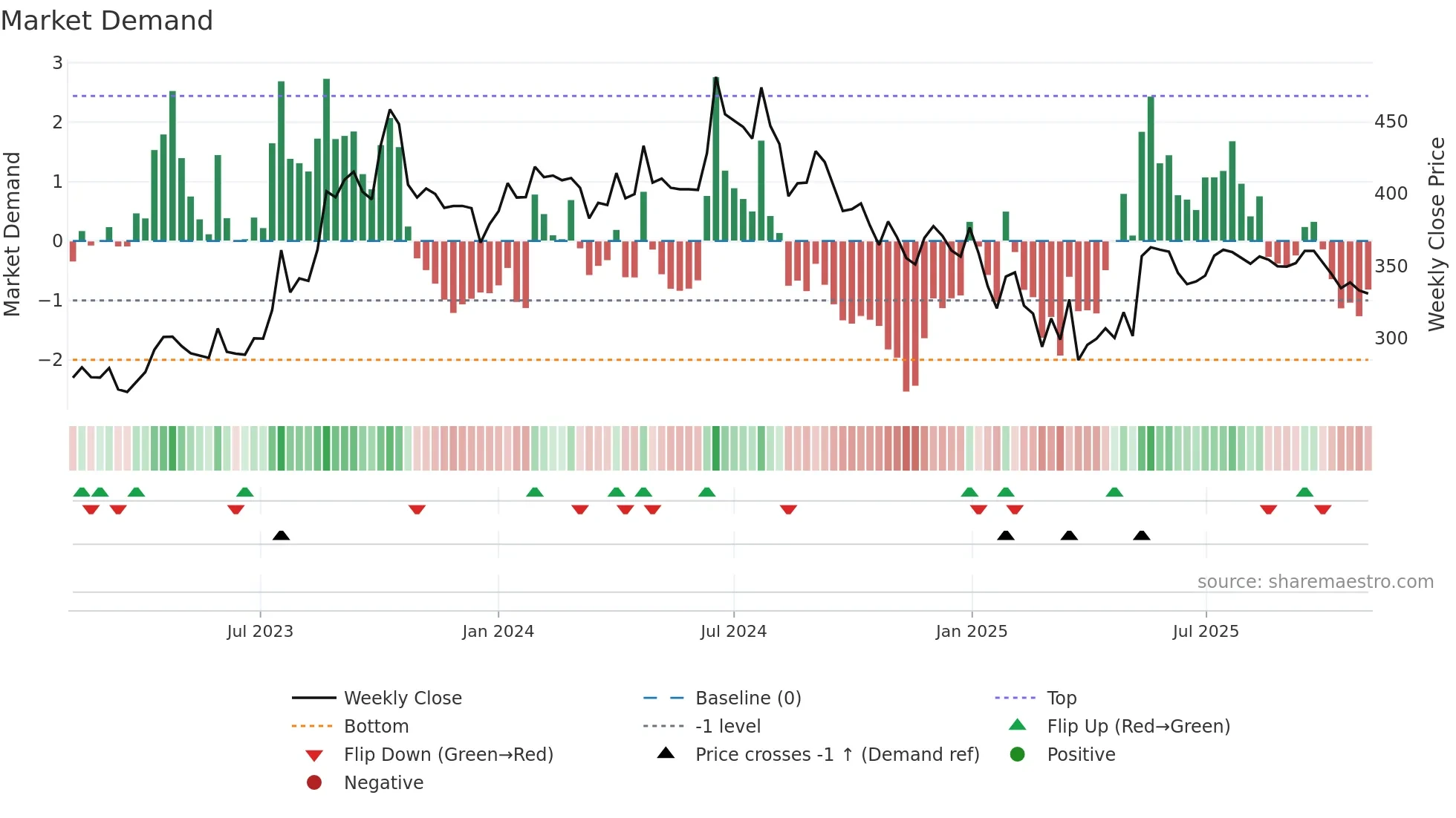 MHRIL weekly Market Demand chart