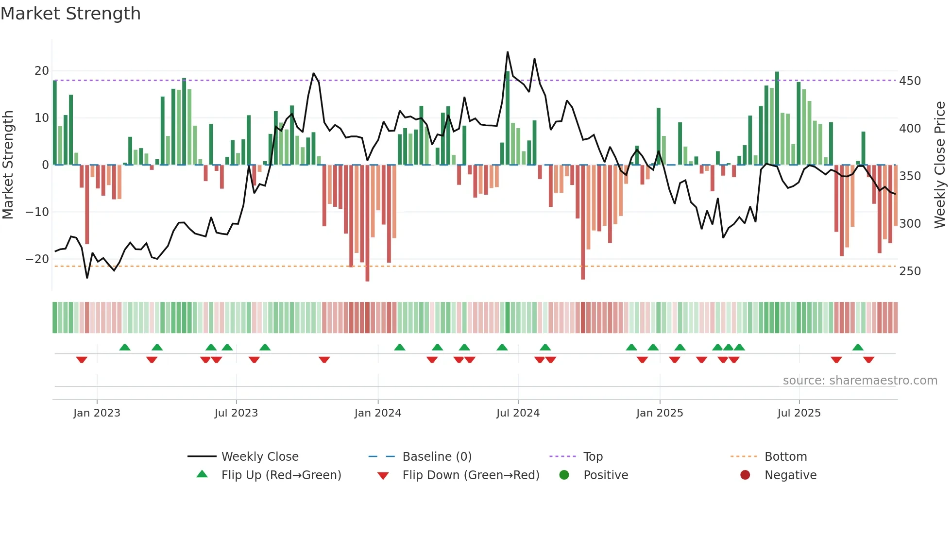 MHRIL weekly Market Strength chart