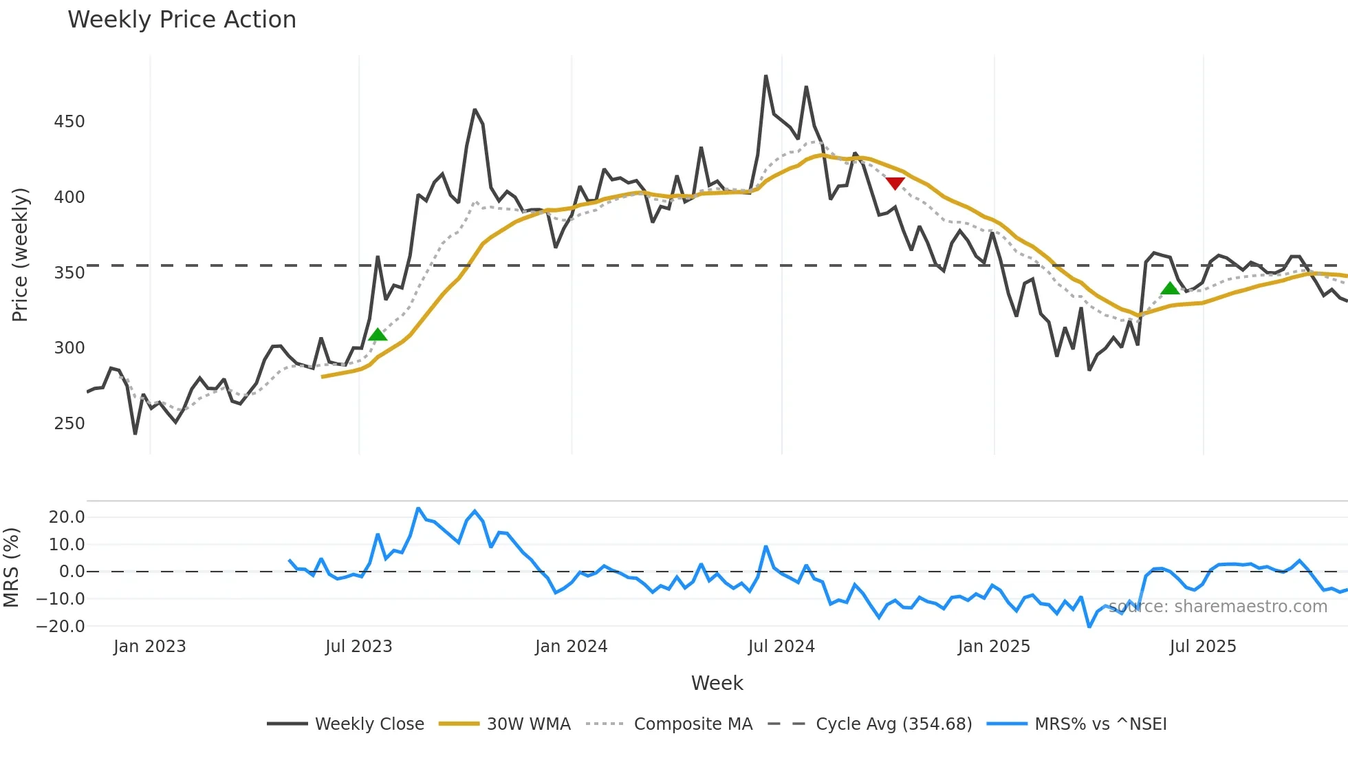 MHRIL weekly Price Action chart, closing 2025-10-27