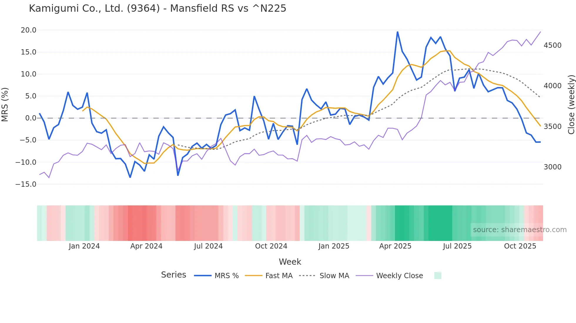 9364 Mansfield Relative Strength chart