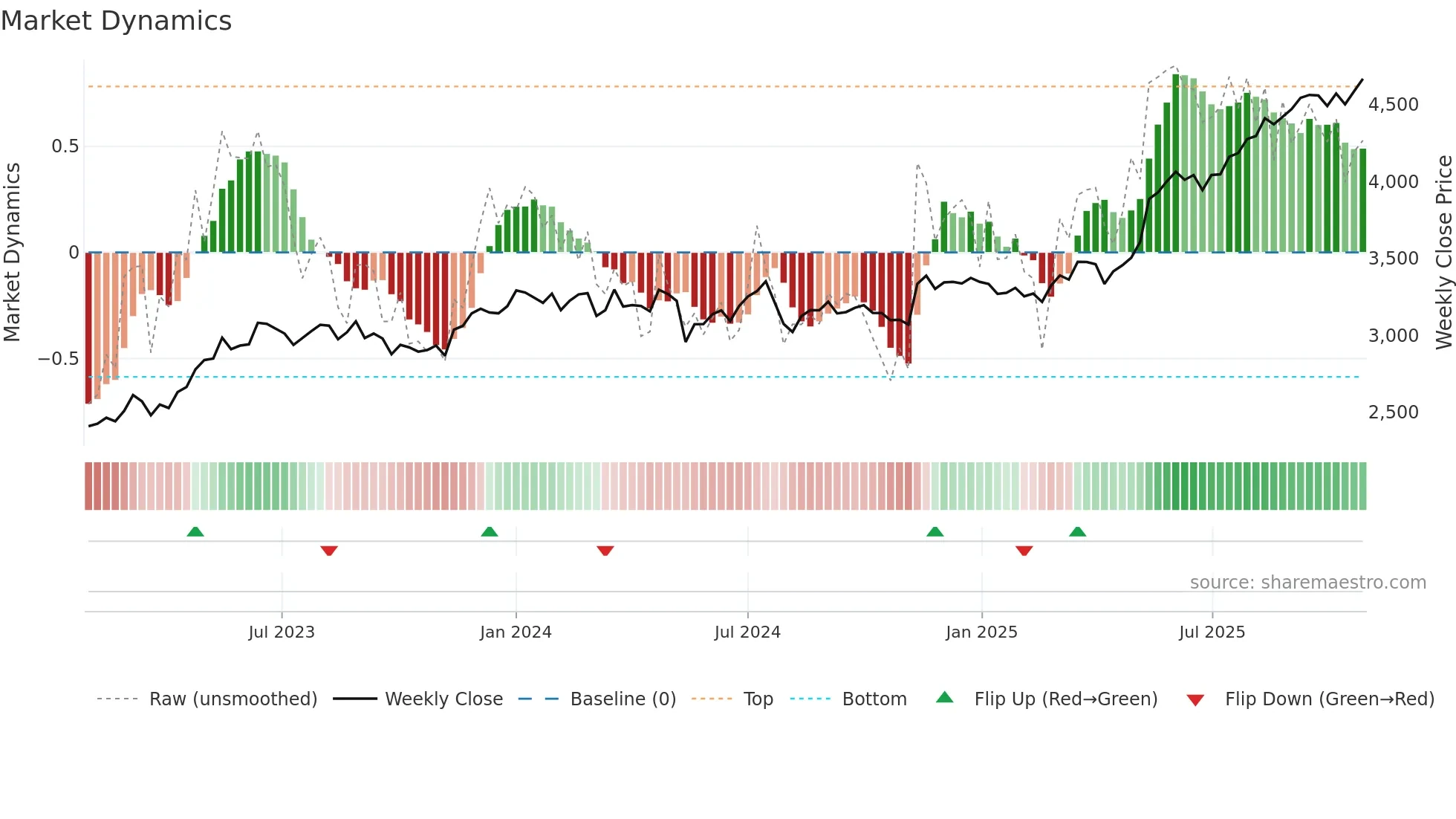 9364 weekly Market Dynamics chart