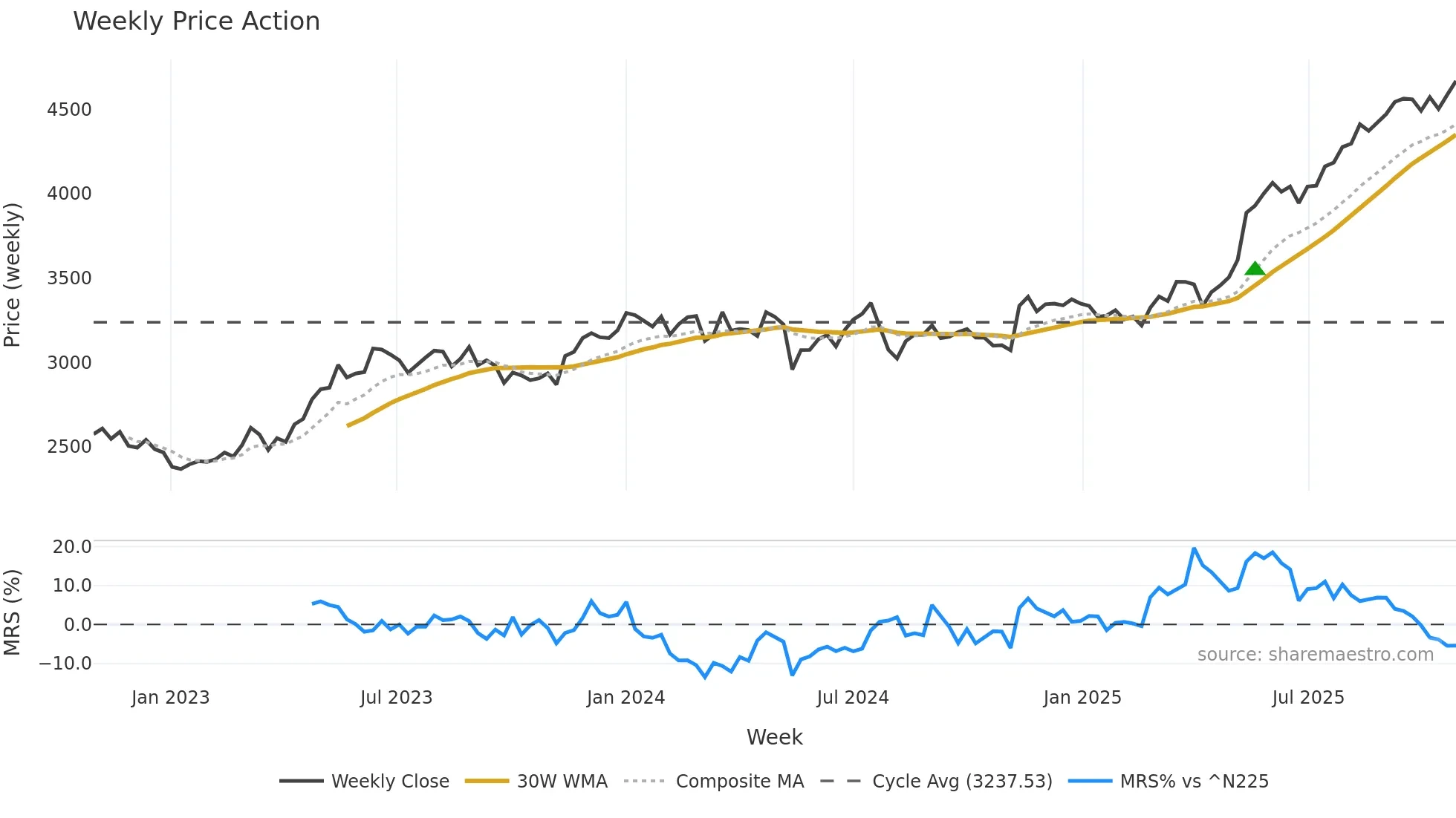 9364 weekly Price Action chart, closing 2025-10-27