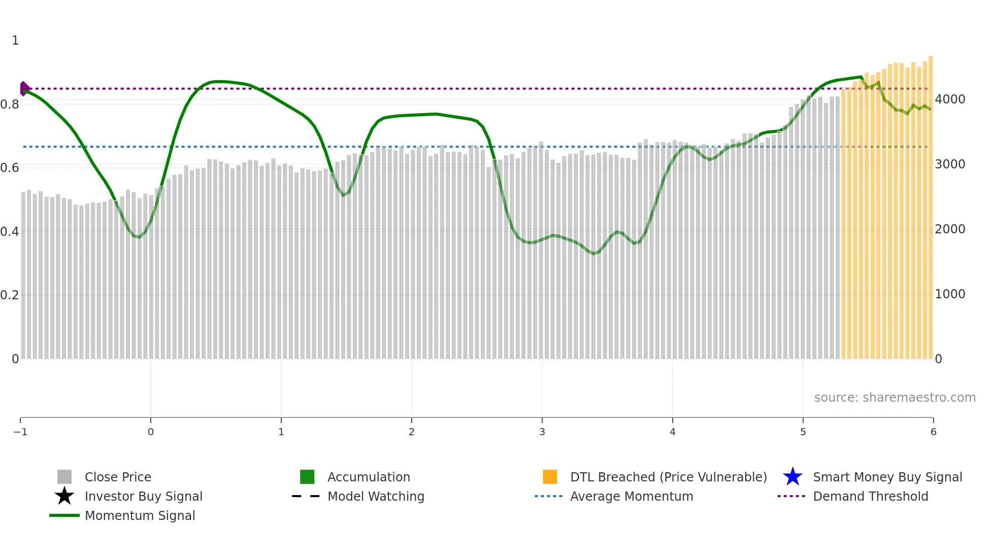 9364 weekly Smart Money chart