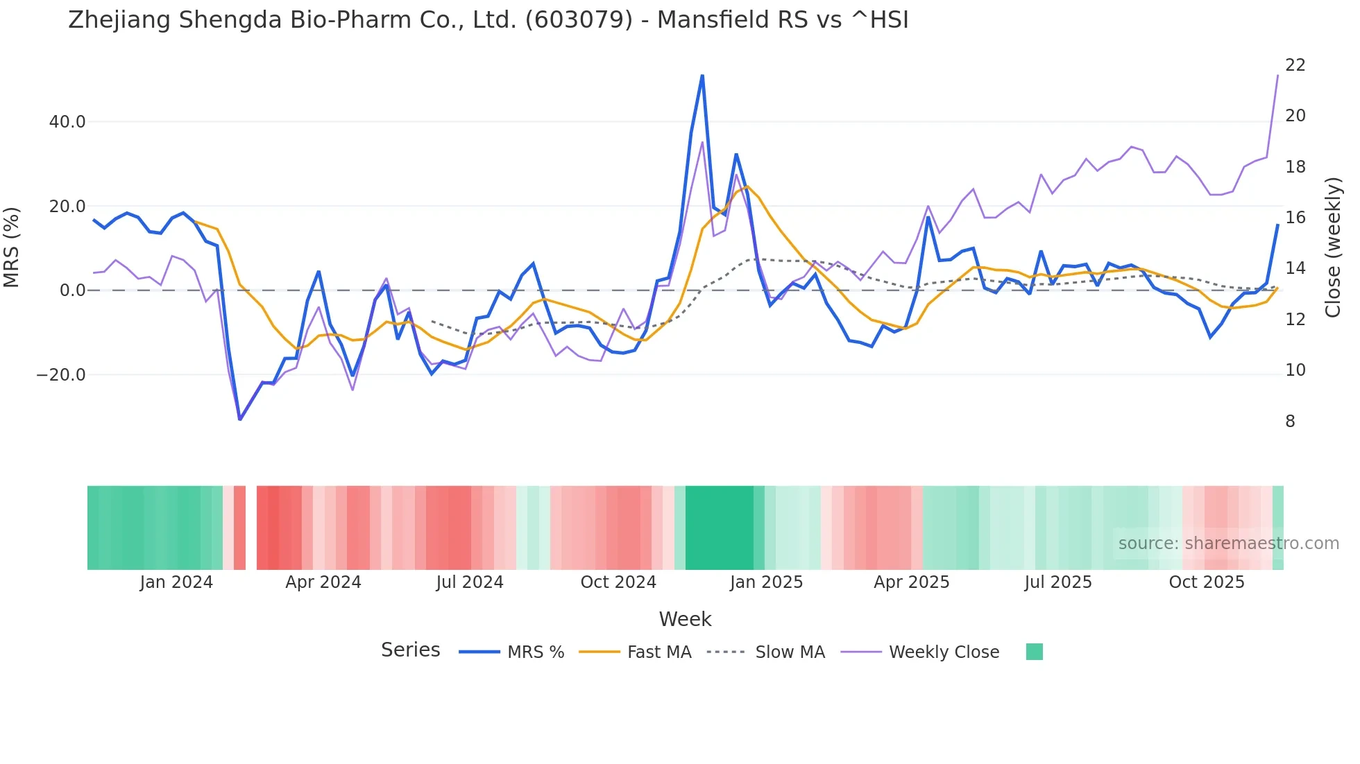 603079 Mansfield Relative Strength chart