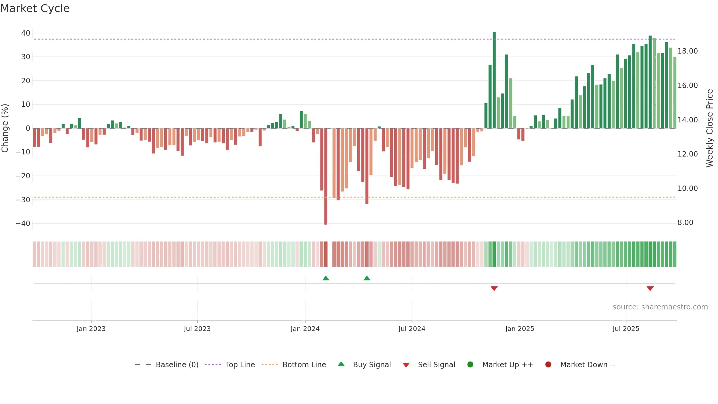 603079 weekly Market Cycle chart, closing 2025-09-22.