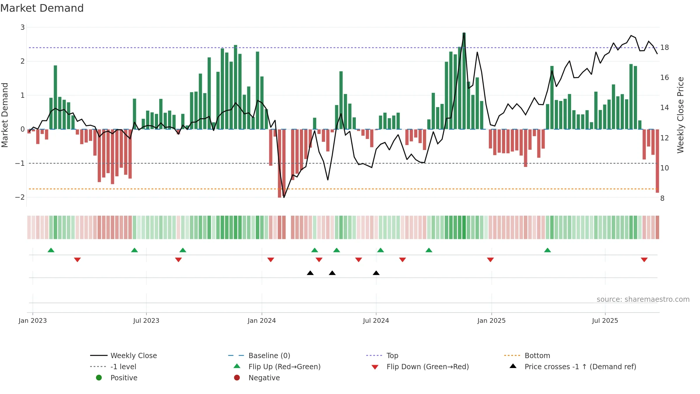603079 weekly Market Demand chart, closing 2025-09-22.