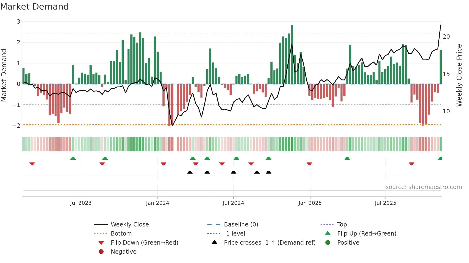 603079 weekly Market Demand chart