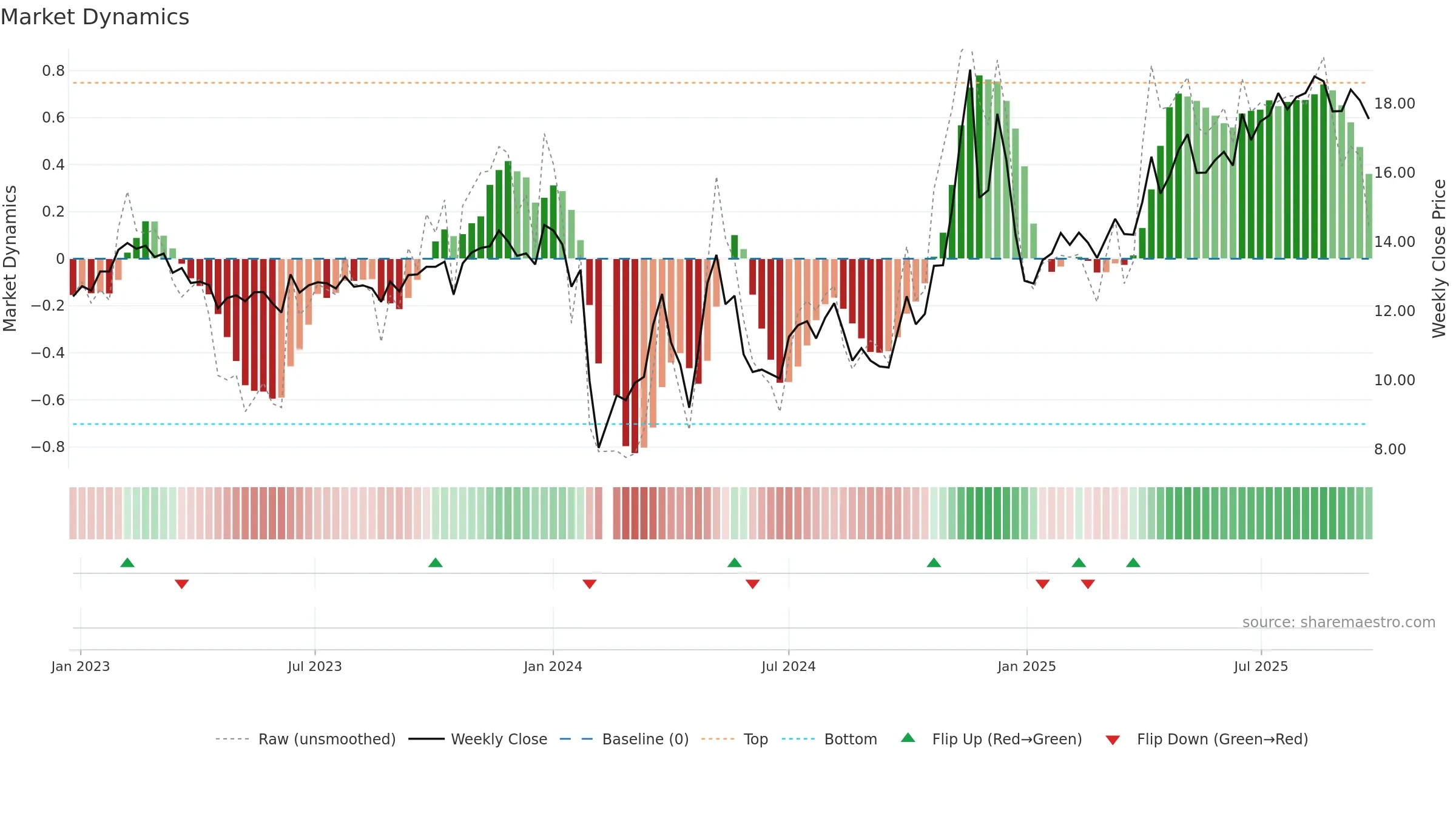 603079 weekly Market Dynamics chart, closing 2025-09-22.