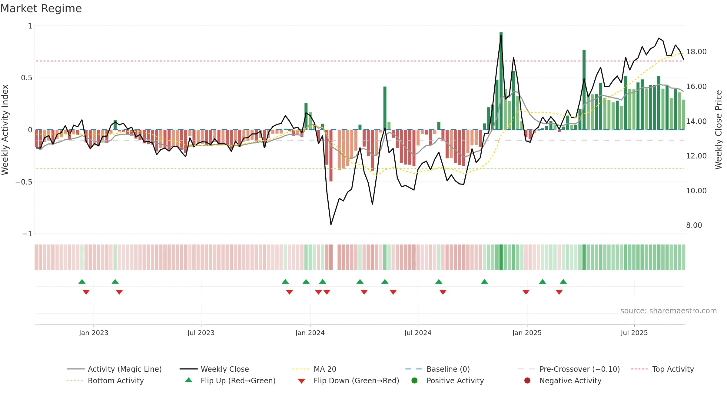 603079 weekly Market Snapshot chart, closing 2025-09-22.